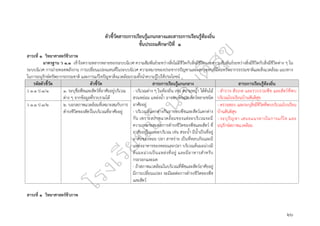 ๒๖
ตัวชี้วัดสาระการเรียนรู้แกนกลางและสาระการเรียนรู้ท้องถิ่น
ชั้นประถมศึกษาปีที่ ๑
สาระที่ ๑ วิทยาศาสตร์ชีวภาพ
มาตรฐาน ว ๑.๑ เข้าใจความหลากหลายของระบบนิเวศ ความสัมพันธ์ระหว่างสิ่งไม่มีชีวิตกับสิ่งมีชีวิตและความสัมพันธ์ระหว่างสิ่งมีชีวิตกับสิ่งมีชีวิตต่าง ๆ ใน
ระบบนิเวศ การถ่ายทอดพลังงาน การเปลี่ยนแปลงแทนที่ในระบบนิเวศ ความหมายของประชากรปัญหาและผลกระทบที่มีต่อทรัพยากรธรรมชาติและสิ่งแวดล้อม แนวทาง
ในการอนุรักษ์ทรัพยากรธรรมชาติ และการแก้ไขปัญหาสิ่งแวดล้อมรวมทั้งนำความรู้ไปใช้ประโยชน์
รหัสตัวชี้วัด ตัวชี้วัด สาระการเรียนรู้แกนกลาง สาระการเรียนรู้ท้องถิ่น
ว ๑.๑ ป.๑/๑ ๑. ระบุชื่อพืชและสัตว์ที่อาศัยอยู่บริเวณ
ต่าง ๆ จากข้อมูลที่รวบรวมได้
- บริเวณต่าง ๆ ในท้องถิ่น เช่น สนามหญ้า ใต้ต้นไม้
สวนหย่อม แหล่งน้ำ อาจพบพืชและสัตว์หลายชนิด
อาศัยอยู่
- บริเวณที่แตกต่างกันอาจพบพืชและสัตว์แตกต่าง
กัน เพราะสภาพแวดล้อมของแต่ละบริเวณจะมี
ความเหมาะสมต่อการดำรงชีวิตของพืชและสัตว์ ที่
อาศัยอยู่ในแต่ละบริเวณ เช่น สระน้ำ มีน้ำเป็นที่อยู่
อาศัยของหอย ปลา สาหร่าย เป็นที่หลบภัยและมี
แหล่งอาหารของหอยและปลา บริเวณต้นมะม่วงมี
ต้นมะม่วงเป็นแหล่งที่อยู่ และมีอาหารสำหรับ
กระรอกและมด
- ถ้าสภาพแวดล้อมในบริเวณที่พืชและสัตว์อาศัยอยู่
มีการเปลี่ยนแปลง จะมีผลต่อการดำรงชีวิตของพืช
และสัตว์
- สำรวจ สังเกต และรวบรวมพืช และสัตว์ที่พบ
บริเวณโรงเรียนบ้านสันติสุข
ว ๑.๑ ป.๑/๒ ๒. บอกสภาพแวดล้อมที่เหมาะสมกับการ
ดำรงชีวิตของสัตว์ในบริเวณที่อาศัยอยู่
- ตรวจสอบ และระบุสิ่งมีชีวิตที่พบบริเวณโรงเรียน
บ้านสันติสุข
- ระบุปัญหา เสนอแนวทางในการแก้ไข และ
อนุรักษ์สภาพแวดล้อม
สาระที่ ๑ วิทยาศาสตร์ชีวภาพ
 