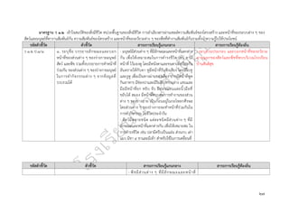 ๒๗
มาตรฐาน ว ๑.๒ เข้าใจสมบัติของสิ่งมีชีวิต หน่วยพื้นฐานของสิ่งมีชีวิต การลำเลียงสารผ่านเซลล์ความสัมพันธ์ของโครงสร้าง และหน้าที่ของระบบต่าง ๆ ของ
สัตว์และมนุษย์ที่ทางานสัมพันธ์กัน ความสัมพันธ์ของโครงสร้าง และหน้าที่ของอวัยวะต่าง ๆ ของพืชที่ทำงานสัมพันธ์กันรวมทั้งนำความรู้ไปใช้ประโยชน์
รหัสตัวชี้วัด ตัวชี้วัด สาระการเรียนรู้แกนกลาง สาระการเรียนรู้ท้องถิ่น
ว ๑.๒ ป.๑/๑ ๑. ระบุชื่อ บรรยายลักษณะและบอก
หน้าที่ของส่วนต่าง ๆ ของร่างกายมนุษย์
สัตว์ และพืช รวมทั้งบรรยายการทำหน้าที่
ร่วมกัน ของส่วนต่าง ๆ ของร่างกายมนุษย์
ในการทำกิจกรรมต่าง ๆ จากข้อมูลที่
รวบรวมได้
- มนุษย์มีส่วนต่าง ๆ ที่มีลักษณะและหน้าที่แตกต่าง
กัน เพื่อให้เหมาะสมในการดำรงชีวิต เช่น ตามี
หน้าที่ ไว้มองดู โดยมีหนังตาและขนตาเพื่อป้องกัน
อันตรายให้กับตา หูมีหน้าที่รับฟังเสียง โดยมีใบหู
และรูหู เพื่อเป็นทางผ่านของเสียง ปากมีหน้าที่พูด
กินอาหาร มีช่องปาและมีริมฝีปากบนล่าง แขนและ
มือมีหน้าที่ยก หยิบ จับ มีท่อนแขนและนิ้วมือที่
ขยับได้ สมอง มีหน้าที่ควบคุมการทำงานของส่วน
ต่าง ๆ ของร่างกาย เป็นก้อนอยู่ในกะโหลกศีรษะ
โดยส่วนต่าง ๆ ของร่างกายจะทำหน้าที่ร่วมกันใน
การทำกิจกรรม ในชีวิตประจำวัน
- สัตว์มีหลายชนิด แต่ละชนิดมีส่วนต่าง ๆ ที่มี
ลักษณะและหน้าที่แตกต่างกัน เพื่อให้เหมาะสม ใน
การดำรงชีวิต เช่น ปลามีครีบเป็นแผ่น ส่วนกบ เต่า
แมว มีขา ๔ ขาและมีเท้า สำหรับใช้ในการเคลื่อนที่
- ระบุส่วนประกอบ และบอกหน้าที่ของอวัยวะ
ภายนอกของสัตว์และพืชที่พบบริเวณโรงเรียน
บ้านสันติสุข
รหัสตัวชี้วัด ตัวชี้วัด สาระการเรียนรู้แกนกลาง สาระการเรียนรู้ท้องถิ่น
- พืชมีส่วนต่าง ๆ ที่มีลักษณะและหน้าที่
 