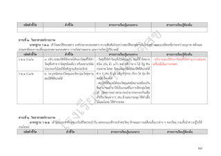 ๒๙
รหัสตัวชี้วัด ตัวชี้วัด สาระการเรียนรู้แกนกลาง สาระการเรียนรู้ท้องถิ่น
- - - -
สาระที่ ๒ วิทยาศาสตร์กายภาพ
มาตรฐาน ว ๒.๑ เข้าใจสมบัติของสสาร องค์ประกอบของสสาร ความสัมพันธ์ระหว่างสมบัติของสสารกับโครงสร้างและแรงยึดเหนี่ยวระหว่างอนุภาค หลักและ
ธรรมชาติของการเปลี่ยนแปลงสถานะของสสาร การเกิดสารละลาย และการเกิดปฏิกิริยาเคมี
รหัสตัวชี้วัด ตัวชี้วัด สาระการเรียนรู้แกนกลาง สาระการเรียนรู้ท้องถิ่น
ว ๒.๑ ป.๑/๑ ๑. อธิบายสมบัติที่สังเกตได้ของวัสดุที่ใช้ทำ
วัตถุซึ่งทำจากวัสดุชนิดเดียว หรือหลายชนิด
ประกอบกันโดยใช้หลักฐานเชิงประจักษ์
- วัสดุที่ใช้ทำวัตถุที่เป็นของเล่น ของใช้ มีหลาย
ชนิด เช่น ผ้า แก้ว พลาสติก ยาง ไม้ อิฐ หิน
กระดาษ โลหะ วัสดุแต่ละชนิดมีสมบัติที่สังเกตได้
ต่าง ๆ เช่น สี นุ่ม แข็ง ขรุขระ เรียบ ใส ขุ่น ยืด
หดได้ บิดงอได้
- สมบัติที่สังเกตได้ของวัสดุแต่ชนิดอาจเหมือนกัน
ซึ่งสามารถนำมาใช้เป็นเกณฑ์ในการจัดกลุ่มวัสดุ
ได้ วัสดุบางอย่างสามารถนำมาประกอบกันเพื่อ
ทำเป็นวัตถุต่าง ๆ เช่น ผ้าและกระดุม ใช้ทำเสื้อ
ไม้และโลหะ ใช้ทำกระทะ
- อธิบายสมบัติของวัสดุที่ใช้ทำอุปกรณ์และ
เครื่องมือในการเกษตร
ว ๒.๑ ป.๑/๒ ๒. ระบุชนิดของวัสดุและจัดกลุ่มวัสดุตาม
สมบัติที่สังเกตได้
สาระที่ ๒ วิทยาศาสตร์กายภาพ
มาตรฐาน ว ๒.๒ เข้าใจธรรมชาติของแรงในชีวิตประจำวัน ผลของแรงที่กระทำต่อวัตถุ ลักษณะการเคลื่อนที่แบบต่าง ๆ ของวัตถุ รวมทั้งนำความรู้ไปใช้
ประโยชน์
รหัสตัวชี้วัด ตัวชี้วัด สาระการเรียนรู้แกนกลาง สาระการเรียนรู้ท้องถิ่น
 
