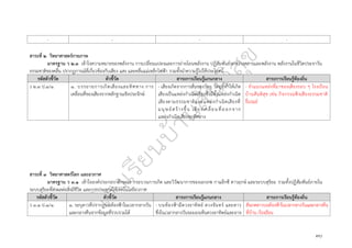 ๓๐
- - - -
สาระที่ ๒ วิทยาศาสตร์กายภาพ
มาตรฐาน ว ๒.๓ เข้าใจความหมายของพลังงาน การเปลี่ยนแปลงและการถ่ายโอนพลังงาน ปฏิสัมพันธ์ระหว่างสสารและพลังงาน พลังงานในชีวิตประจาวัน
ธรรมชาติของคลื่น ปรากฏการณ์ที่เกี่ยวข้องกับเสียง แสง และคลื่นแม่เหล็กไฟฟ้า รวมทั้งนำความรู้ไปใช้ประโยชน์
รหัสตัวชี้วัด ตัวชี้วัด สาระการเรียนรู้แกนกลาง สาระการเรียนรู้ท้องถิ่น
ว ๒.๓ ป.๑/๑ ๑. บรรยายการเกิดเสียงและทิศทาง การ
เคลื่อนที่ของเสียงจากหลักฐานเชิงประจักษ์
- เสียงเกิดจากการสั่นของวัตถุ วัตถุที่ทำให้เกิด
เสียงเป็นแหล่งกำเนิดเสียงซึ่งมีทั้งแหล่งกำเนิด
เสียงตามธรรมชาติและแหล่งกำเนิดเสียงที่
มนุษย์สร้างขึ้น เสียงเคลื่อนที่ออกจาก
แหล่งกำเนิดเสียงทุกทิศทาง
- จำแนกแหล่งที่มาของเสียงรอบ ๆ โรงเรียน
บ้านสันติสุข เช่น กิจกรรมฟังเสียงธรรมชาติ
รื่นรมย์
สาระที่ ๓ วิทยาศาสตร์โลก และอวกาศ
มาตรฐาน ว ๓.๑ เข้าใจองค์ประกอบ ลักษณะ กระบวนการเกิด และวิวัฒนาการของเอกภพ กาแล็กซี ดาวฤกษ์ และระบบสุริยะ รวมทั้งปฏิสัมพันธ์ภายใน
ระบบสุริยะที่ส่งผลต่อสิ่งมีชีวิต และการประยุกต์ใช้เทคโนโลยีอวกาศ
รหัสตัวชี้วัด ตัวชี้วัด สาระการเรียนรู้แกนกลาง สาระการเรียนรู้ท้องถิ่น
ว ๓.๑ ป.๑/๑ ๑. ระบุดาวที่ปรากฏบนท้องฟ้าในเวลากลางวัน
และกลางคืนจากข้อมูลที่รวบรวมได้
- บนท้องฟ้ามีดวงอาทิตย์ ดวงจันทร์ และดาว
ซึ่งในเวลากลางวันจะมองเห็นดวงอาทิตย์และอาจ
สังเกตดาวบนท้องฟ้าในเวลากลางวันและกลางคืน
ที่บ้าน /โรงเรียน
 