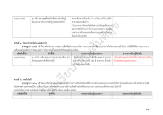 ๓๑
ว ๓.๑ ป.๑/๒ ๒. อธิบายสาเหตุที่มองไม่เห็นดาวส่วนใหญ่
ในเวลากลางวันจากหลักฐานเชิงประจักษ์
มองเห็นดวงจันทร์บางเวลาในบางวัน แต่ไม่
สามารถมองเห็นดาว
-ในเวลากลางวันมองไม่เห็นดาวส่วนใหญ่เนื่องจาก
แสงอาทิตย์สว่างกว่าจึงกลบแสงของดาว ส่วนใน
เวลากลางคืนจะมองเห็นดาวและมองเห็นดวง
จันทร์ เกือบทุกคืน
-
สาระที่ ๓ วิทยาศาสตร์โลก และอวกาศ
มาตรฐาน ว ๓.๒ เข้าใจองค์ประกอบ และความสัมพันธ์ของระบบโลก กระบวนการเปลี่ยนแปลงภายในโลกและบนผิวโลก ธรณีพิบัติภัย กระบวนการ
เปลี่ยนแปลงลมฟ้าอากาศและภูมิอากาศโลกรวมทั้งผลต่อสิ่งมีชีวิตและสิ่งแวดล้อม
รหัสตัวชี้วัด ตัวชี้วัด สาระการเรียนรู้แกนกลาง สาระการเรียนรู้ท้องถิ่น
ว ๓.๒ ป.๑/๑ ๑. อธิบายลักษณะภายนอกของหิน จาก
ลักษณะเฉพาะตัวที่สังเกตได้
- หินที่อยู่ในธรรมชำติมีลักษณะภายนอก
เฉพาะตัว ที่สังเกตได้ เช่น สี ลวดลาย น้ำหนัก
ความแข็ง และเนื้อหิน
- สังเกตลักษณะของหินที่พบบริเวณโรงเรียน
บ้านสันติสุข ชุมชนของตนเอง
สาระที่ ๔ เทคโนโลยี
มาตรฐาน ว ๔.๑ เข้าใจแนวคิดหลักของเทคโนโลยีเพื่อการดำรงชีวิตในสังคมที่มีการเปลี่ยนแปลงอย่างรวดเร็วใช้ความรู้และทักษะทางด้านวิทยาศาสตร์
คณิตศาสตร์ และศาสตร์อื่น ๆ เพื่อแก้ปัญหา หรือพัฒนางานอย่างมีความคิดสร้างสรรค์ด้วยกระบวนการออกแบบเชิงวิศวกรรม เลือกใช้
เทคโนโลยีอย่างเหมาะสมโดยคำนึงถึงผลกระทบต่อชีวิต สังคม และสิ่งแวดล้อม
รหัสตัวชี้วัด ตัวชี้วัด สาระการเรียนรู้แกนกลาง สาระการเรียนรู้ท้องถิ่น
- - - -
 