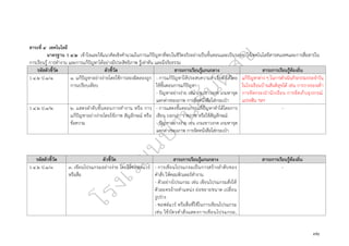๓๒
สาระที่ ๔ เทคโนโลยี
มาตรฐาน ว ๔.๒ เข้าใจและใช้แนวคิดเชิงคำนวณในการแก้ปัญหาที่พบในชีวิตจริงอย่างเป็นขั้นตอนและเป็นระบบ ใช้เทคโนโลยีสารสนเทศและการสื่อสารใน
การเรียนรู้ การทำงาน และการแก้ปัญหาได้อย่างมีประสิทธิภาพ รู้เท่าทัน และมีจริยธรรม
รหัสตัวชี้วัด ตัวชี้วัด สาระการเรียนรู้แกนกลาง สาระการเรียนรู้ท้องถิ่น
ว ๔.๒ ป.๑/๑ ๑. แก้ปัญหาอย่างง่ายโดยใช้การลองผิดลองถูก
การเปรียบเทียบ
- การแก้ปัญหาให้ประสบความสำเร็จทำได้โดย
ใช้ขั้นตอนการแก้ปัญหา
- ปัญหาอย่างง่าย เช่น เกมเขาวงกต เกมหาจุด
แตกต่างของภาพ การจัดหนังสือใส่กระเป๋า
แก้ปัญหาต่าง ๆ ในการดำเนินกิจกรรมประจำวัน
ในโรงเรียนบ้านสันติสุขได้ เช่น การวางรองเท้า
การจัดกระเป๋านักเรียน การจัดเก็บอุปกรณ์
แปรงฟัน ฯลฯ
ว ๔.๒ ป.๑/๒ ๒. แสดงลำดับขั้นตอนการทำงาน หรือ การ
แก้ปัญหาอย่างง่ายโดยใช้ภาพ สัญลักษณ์ หรือ
ข้อความ
- การแสดงขั้นตอนการแก้ปัญหาทำได้โดยการ
เขียน บอกเล่า วาดภาพ หรือใช้สัญลักษณ์
- ปัญหาอย่างง่าย เช่น เกมเขาวงกต เกมหาจุด
แตกต่างของภาพ การจัดหนังสือใส่กระเป๋า
-
รหัสตัวชี้วัด ตัวชี้วัด สาระการเรียนรู้แกนกลาง สาระการเรียนรู้ท้องถิ่น
ว ๔.๒ ป.๑/๓ ๓. เขียนโปรแกรมอย่างง่าย โดยใช้ซอฟต์แวร์
หรือสื่อ
- การเขียนโปรแกรมเป็นการสร้างลำดับของ
คำสั่ง ให้คอมพิวเตอร์ทำงาน
- ตัวอย่างโปรแกรม เช่น เขียนโปรแกรมสั่งให้
ตัวละครย้ายตำแหน่ง ย่อขยายขนาด เปลี่ยน
รูปร่าง
- ซอฟต์แวร์ หรือสื่อที่ใช้ในการเขียนโปรแกรม
เช่น ใช้บัตรคำสั่งแสดงการเขียนโปรแกรม,
-
 