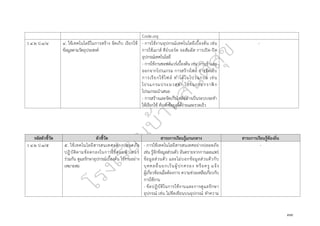 ๓๓
Code.org
ว ๔.๒ ป.๑/๔ ๔. ใช้เทคโนโลยีในการสร้าง จัดเก็บ เรียกใช้
ข้อมูลตามวัตถุประสงค์
- การใช้งานอุปกรณ์เทคโนโลยีเบื้องต้น เช่น
การใช้เมาส์ คีย์บอร์ด จอสัมผัส การเปิด-ปิด
อุปกรณ์เทคโนโลยี
- การใช้งานซอฟต์แวร์เบื้องต้น เช่น การเข้าและ
ออกจากโปรแกรม การสร้างไฟล์ การจัดเก็บ
การเรียกใช้ไฟล์ ทำได้ในโปรแกรม เช่น
โปรแกรมประมวลคำ โปรแกรมกราฟิก
โปรแกรมนำเสนอ
- การสร้างและจัดเก็บไฟล์อย่างเป็นระบบจะทำ
ให้เรียกใช้ ค้นหำข้อมูลได้ง่ายและรวดเร็ว
-
รหัสตัวชี้วัด ตัวชี้วัด สาระการเรียนรู้แกนกลาง สาระการเรียนรู้ท้องถิ่น
ว ๔.๒ ป.๑/๕ ๕. ใช้เทคโนโลยีสารสนเทศอย่างปลอดภัย
ปฏิบัติตามข้อตกลงในการใช้คอมพิวเตอร์
ร่วมกัน ดูแลรักษาอุปกรณ์เบื้องต้น ใช้งานอย่าง
เหมาะสม
- การใช้เทคโนโลยีสารสนเทศอย่างปลอดภัย
เช่น รู้จักข้อมูลส่วนตัว อันตรายจากการเผยแพร่
ข้อมูลส่วนตัว และไม่บอกข้อมูลส่วนตัวกับ
บุคคลอื่นยกเว้นผู้ปกครอง หรือครู แจ้ง
ผู้เกี่ยวข้องเมื่อต้องการ ความช่วยเหลือเกี่ยวกับ
การใช้งาน
- ข้อปฏิบัติในการใช้งานและการดูแลรักษา
อุปกรณ์ เช่น ไม่ขีดเขียนบนอุปกรณ์ ทำความ
-
 