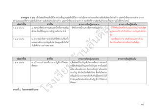 ๓๕
มาตรฐาน ว ๑.๒ เข้าใจสมบัติของสิ่งมีชีวิต หน่วยพื้นฐานของสิ่งมีชีวิต การลำเลียงสารผ่านเซลล์ความสัมพันธ์ของโครงสร้าง และหน้าที่ของระบบต่าง ๆ ของ
สัตว์และมนุษย์ที่ทำงานสัมพันธ์กัน ความสัมพันธ์ของโครงสร้าง และหน้าที่ของอวัยวะต่าง ๆ ของพืชที่ทำงานสัมพันธ์กันรวมทั้งนำความรู้ไปใช้ประโยชน์
รหัสตัวชี้วัด ตัวชี้วัด สาระการเรียนรู้แกนกลาง สาระการเรียนรู้ท้องถิ่น
ว ๑.๒ ป.๒/๑ ๑. ระบุว่าพืชต้องการแสงและน้ำเพื่อการเจริญ
เติบโต โดยใช้ข้อมูลจากหลักฐานเชิงประจักษ์
- พืชต้องการน้ำ แสง เพื่อการเจริญเติบโต - นำพืชท้องถิ่นหรือบริเวณโรงเรียนบ้านสันติสุข
มาทดลองเกี่ยวกับปัจจัยในการเจริญเติบโตของ
พืช
ว ๑.๒ ป.๒/๒ ๒. ตระหนักถึงความจำเป็นที่พืชต้องได้รับน้ำ
และแสงเพื่อการเจริญเติบโต โดยดูแลพืชให้ได้
รับสิ่งดังกล่าวอย่างเหมาะสม
- ปลูกพืชอย่างง่าย เช่นหัวหอมแดง บริเวณ
ห้องเรียนหรือสวนโรงเรียนบ้านสันติสุข
รหัสตัวชี้วัด ตัวชี้วัด สาระการเรียนรู้แกนกลาง สาระการเรียนรู้ท้องถิ่น
ว ๑.๒ ป.๒/๓ ๓. สร้างแบบจำลองที่บรรยายวัฏจักรชีวิตของ
พืชดอก
- พืชดอกเมื่อเจริญเติบโตและมีดอก ดอกจะมี
การสืบพันธุ์เปลี่ยนแปลงไปเป็นผล ภายในผลมี
เมล็ด เมื่อเมล็ดงอก ต้นอ่อนที่อยู่ภายในเมล็ด
จะเจริญ เติบโตเป็นพืชต้นใหม่ พืชต้นใหม่จะ
เจริญเติบโต ออกดอกเพื่อสืบพันธุ์มีผลต่อไปได้
อีกหมุนเวียนต่อเนื่องเป็นวัฏจักรชีวิตของ
พืชดอก
-
สาระที่ ๑ วิทยาศาสตร์ชีวภาพ
 