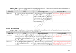 ๓๖
มาตรฐาน ว ๑.๓ เข้าใจกระบวนการและความสำคัญของการถ่ายทอดลักษณะทางพันธุกรรม สารพันธุกรรม การเปลี่ยนแปลงทางพันธุกรรมที่มีผลต่อสิ่งมีชีวิต
ความหลากหลายทางชีวภาพและวิวัฒนาการของสิ่งมีชีวิต รวมทั้งนำความรู้ไปใช้ประโยชน์
รหัสตัวชี้วัด ตัวชี้วัด สาระการเรียนรู้แกนกลาง สาระการเรียนรู้ท้องถิ่น
ว ๑.๓ ป.๒/๑ ๑. เปรียบเทียบลักษณะของสิ่งมีชีวิตและ
สิ่งไม่มีชีวิต จากข้อมูลที่รวบรวมได้
- สิ่งที่อยู่รอบตัวเรามีทั้งที่เป็นสิ่งมีชีวิตและ
สิ่งไม่มีชีวิต สิ่งมีชีวิตต้องการอาหาร มีการ
หายใจ เจริญเติบโต ขับถ่าย เคลื่อนไหว
ตอบสนองต่อสิ่งเร้า และสืบพันธุ์ได้ลูกที่มี
ลักษณะคล้ายคลึงกับพ่อแม่ ส่วนสิ่งไม่มีชีวิตจะ
ไม่มีลักษณะดังกล่าว
- สำรวจสิ่งมีชีวิต และสิ่งไม่มีชีวิตในห้องเรียน
และบริเวณรอบ โรงเรียนบ้านสันติสุข
สาระที่ ๒ วิทยาศาสตร์กายภาพ
มาตรฐาน ว ๒.๑ เข้าใจสมบัติของสสาร องค์ประกอบของสสาร ความสัมพันธ์ระหว่างสมบัติของสสารกับโครงสร้างและแรงยึดเหนี่ยวระหว่างอนุภาค หลักและ
ธรรมชาติของการเปลี่ยนแปลงสถานะของสสาร การเกิดสารละลาย และการเกิดปฏิกิริยาเคมี
รหัสตัวชี้วัด ตัวชี้วัด สาระการเรียนรู้แกนกลาง สาระการเรียนรู้ท้องถิ่น
ว ๒.๑ ป.๒/๑ ๑. เปรียบเทียบสมบัติการดูดซับน้ำของวัสดุโดย
ใช้หลักฐานเชิงประจักษ์ และระบุการนำสมบัติ
การดูดซับน้ำของวัสดุไปประยุกต์ใช้ ในการทำ
วัตถุในชีวิตประจำวัน
- วัสดุแต่ละชนิดมีสมบัติการดูดซับน้ำแตกต่าง
กัน จึงนำไปทำวัตถุเพื่อใช้ประโยชน์ได้แตกต่าง
กัน เช่น ใช้ผ้าที่ดูดซับน้ำได้มากทำผ้าเช็ดตัว
ใช้พลาสติกซึ่งไม่ดูดซับน้ำทำร่ม
- สังเกตลักษณะการใช้งานและสมบัติของวัสดุ
ต่าง ๆ ในชีวิตประจำวัน
ว ๒.๑ ป.๒/๒ ๒. อธิบายสมบัติที่สังเกตได้ของวัสดุที่เกิดจาก
การนำวัสดุมาผสมกัน โดยใช้หลักฐานเชิง
ประจักษ์
- วัสดุบางอย่างสามาถนำมาผสมกันซึ่งทำให้ได้
สมบัติที่เหมาะสมเพื่อนำไปใช้ประโยชน์ตาม
ต้องการ เช่น แป้งผสมน้ำตาลและน้ำกะทิ ใช้ทำ
- สังเกต และจำแนกวัสดุ ที่เกิดจากการการนำ
วัสดุมาผสมกัน โดยสังเกตจากของใช้ส่วนตัว
ของใช้ภายในห้องเรียนและโรงเรียน
 
