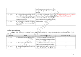 ๓๗
ขนมไทย ปูนปลาสเตอร์ผสมเยื่อกระดาษใช้ทำ
กระปุกออมสิน ปูนผสมหิน ทราย และน้ำใช้ทำ
คอนกรีต
ว ๒.๑ ป.๒/๓ ๓. เปรียบเทียบสมบัติที่สังเกตได้ของวัสดุ เพื่อ
นำมาทำเป็นวัตถุในการใช้งานตามวัตถุประสงค์
และอธิบายการนำวัสดุที่ใช้แล้วกลับมาใช้ใหม่
โดยใช้หลักฐานเชิงประจักษ์
- การนำวัสดุมาทำเป็นวัตถุในการใช้งาน ตาม
วัตถุประสงค์ขึ้นอยู่กับสมบัติของวัสดุ วัสดุที่ใช้
แล้วอาจนำกลับมาใช้ใหม่ได้ เช่น กระดาษใช้แล้ว
อาจนำมาทำเป็นจรวดกระดาษ ดอกไม้ประดิษฐ์
ถุงใส่ของ เป็นต้น
- นำวัสดุที่พบในท้องถิ่น/โรงเรียน มาออกแบบ
และสร้างชิ้นงานใหม่ที่ใช้ประโยชน์ได้
ว ๒.๑ ป.๒/๔ ๔. ตระหนักถึงประโยชน์ของการนำวัสดุที่ใช้
แล้วกลับมาใช้ใหม่ โดยการนำวัสดุที่ใช้แล้ว
กลับมาใช้ใหม่
สาระที่ ๒ วิทยาศาสตร์กายภาพ
มาตรฐาน ว ๒.๒ เข้าใจธรรมชาติของแรงในชีวิตประจำวัน ผลของแรงที่กระทำต่อวัตถุ ลักษณะการเคลื่อนที่แบบต่าง ๆ ของวัตถุ รวมทั้งนำความรู้ไปใช้
ประโยชน์
รหัสตัวชี้วัด ตัวชี้วัด สาระการเรียนรู้แกนกลาง สาระการเรียนรู้ท้องถิ่น
ว ๒.๒ ป.๒/๑ ๑. ทดลองและอธิบายแรงที่เกิดจากแม่เหล็ก - แม่เหล็กมีแรงดึงดูดหรือผลักระหว่างแท่ง
แม่เหล็ก รอบแท่งแม่เหล็กมีสนามแม่เหล็กและ
สามารถดึงดูดวัตถุที่ทำด้วยสารแม่เหล็ก
-
ว ๒.๒ ป.๒/๒ ๒. อธิบายการนำแม่เหล็กมาใช้ประโยชน์ - แม่เหล็กมีประโยชน์ในการทำของเล่น ของใช้
และนำไปแยกสารแม่เหล็กออกจากวัตถุอื่นได้
-
ว ๒.๒ ป.๒/๓ ๓. ทดลองและอธิบายแรงไฟฟ้าที่เกิดจากการถู
วัตถุบางชนิด
- เมื่อถูวัตถุบางชนิดแล้วนำเข้าใกล้กัน
จะดึงดูดหรือผลักกันได้ แรงที่เกิดขึ้นนี้เรียกว่า
-
 