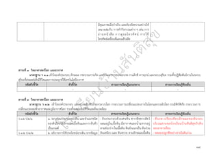 ๓๙
มีคุณภาพเมื่อจำเป็น และต้องจัดความสว่างให้
เหมาะสมกับ การทำกิจกรรมต่าง ๆ เช่น การ
อ่านหนังสือ การดูจอโทรทัศน์ การใช้
โทรศัพท์เคลื่อนที่และแท็ปเล็ต
สาระที่ ๓ วิทยาศาสตร์โลก และอวกาศ
มาตรฐาน ว ๓.๑ เข้าใจองค์ประกอบ ลักษณะ กระบวนการเกิด และวิวัฒนาการของเอกภพ กาแล็กซี ดาวฤกษ์ และระบบสุริยะ รวมทั้งปฏิสัมพันธ์ภายในระบบ
สุริยะที่ส่งผลต่อสิ่งมีชีวิตและการประยุกต์ใช้เทคโนโลยีอวกาศ
รหัสตัวชี้วัด ตัวชี้วัด สาระการเรียนรู้แกนกลาง สาระการเรียนรู้ท้องถิ่น
- - - -
สาระที่ ๓ วิทยาศาสตร์โลก และอวกาศ
มาตรฐาน ว ๓.๒ เข้าใจองค์ประกอบ และความสัมพันธ์ของระบบโลก กระบวนการเปลี่ยนแปลงภายในโลกและบนผิวโลก ธรณีพิบัติภัย กระบวนการ
เปลี่ยนแปลงลมฟ้าอากาศและภูมิอากาศโลก รวมทั้งผลต่อสิ่งมีชีวิตและสิ่งแวดล้อม
รหัสตัวชี้วัด ตัวชี้วัด สาระการเรียนรู้แกนกลาง สาระการเรียนรู้ท้องถิ่น
ว ๓.๒ ป.๒/๑ ๑. ระบุส่วนประกอบของดิน และจำแนกชนิด
ของดินโดยใช้ลักษณะเนื้อดินและการจับตัว
เป็นเกณฑ์
- ดินประกอบด้วยเศษหิน ซากพืชซากสัตว์
ผสมอยู่ในเนื้อดิน มีอากาศและน้ำแทรกอยู่
ตามช่องว่าง ในเนื้อดิน ดินจำแนกเป็น ดินร่วน
ดินเหนียว และ ดินทราย ตามลักษณะเนื้อดิน
- สังเกต เปรียบเทียบลักษณะของดินรอบ
บริเวณสวนของโรงเรียนบ้านสันติสุขกับดิน
รอบอาคารเรียน
- ทดลองปลูกพืชอย่างง่ายในดินร่วน
ว ๓.๒ ป.๒/๒ ๒. อธิบายการใช้ประโยชน์จากดิน จากข้อมูล
 