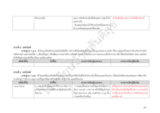 ๔๐
ที่รวบรวมได้ และการจับตัวของดินซึ่งมีผลต่อการอุ้มน้ำที่
แตกต่างกัน
- ดินแต่ละชนิดนำไปใช้ประโยชน์ได้แตกต่าง
กัน ตามลักษณะและสมบัติของดิน
- ดินในท้องถิ่น และการนำไปใช้ประโยชน์
-
สาระที่ ๔ เทคโนโลยี
มาตรฐาน ว ๔.๑ เข้าใจแนวคิดหลักของเทคโนโลยีเพื่อการดำรงชีวิตในสังคมที่มีการเปลี่ยนแปลงอย่างรวดเร็ว ใช้ความรู้และทักษะทางด้านวิทยาศาสตร์
คณิตศาสตร์ และศาสตร์อื่น ๆ เพื่อแก้ปัญหา หรือพัฒนางานอย่างมีความคิดสร้างสรรค์ ด้วยกระบวนการออกแบบเชิงวิศวกรรม เลือกใช้เทคโนโลยีอย่างเหมาะสมโดย
คำนึงถึงผลกระทบต่อชีวิต สังคม และสิ่งแวดล้อม
รหัสตัวชี้วัด ตัวชี้วัด สาระการเรียนรู้แกนกลาง สาระการเรียนรู้ท้องถิ่น
- - - -
สาระที่ ๔ เทคโนโลยี
มาตรฐาน ว ๔.๒ เข้าใจและใช้แนวคิดเชิงคำนวณในการแก้ปัญหาที่พบในชีวิตจริงอย่างเป็นขั้นตอนและเป็นระบบ ใช้เทคโนโลยีสารสนเทศและการสื่อสารใน
การเรียนรู้ การทำงาน และการแก้ปัญหาได้อย่างมีประสิทธิภาพ รู้เท่าทัน และมีจริยธรรม
รหัสตัวชี้วัด ตัวชี้วัด สาระการเรียนรู้แกนกลาง สาระการเรียนรู้ท้องถิ่น
ว ๔.๒ ป.๒/๑ ๑. แสดงลำดับขั้นตอนการทำงาน หรือ การ
แก้ปัญหาอย่างง่ายโดยใช้ภาพ สัญลักษณ์ หรือ
ข้อความ
- การแสดงขั้นตอนการแก้ปัญหาทำได้โดยการ
เขียน บอกเล่า วาดภาพ หรือใช้สัญลักษณ์
ปัญหาอย่างง่าย เช่น เกมตัวต่อ ๖-๑๒ ชิ้น
การแต่งตัวมาโรงเรียน
แก้ปัญหาต่าง ๆ ในการดำเนินกิจกรรมประจำวัน
ในโรงเรียนบ้านสันติสุขได้ เช่น การวางรองเท้า
การจัดกระเป๋านักเรียน การจัดเก็บอุปกรณ์
แปรงฟัน ฯลฯ
 