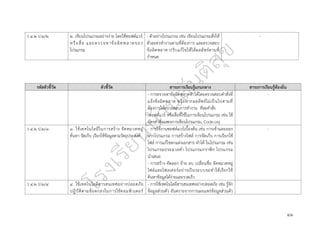 ๔๑
ว ๔.๒ ป.๒/๒ ๒. เขียนโปรแกรมอย่างง่าย โดยใช้ซอฟต์แวร์
หรือสื่อ และตรวจหาข้อผิดพลาดของ
โปรแกรม
- ตัวอย่างโปรแกรม เช่น เขียนโปรแกรมสั่งให้
ตัวละครทำงานตามที่ต้องการ และตรวจสอบ
ข้อผิดพลาด ปรับแก้ไขให้ได้ผลลัพธ์ตามที่
กำหนด
-
รหัสตัวชี้วัด ตัวชี้วัด สาระการเรียนรู้แกนกลาง สาระการเรียนรู้ท้องถิ่น
- การตรวจหาข้อผิดพลาดทำได้โดยตรวจสอบคำสั่งที่
แจ้งข้อผิดพลาด หรือหากผลลัพธ์ไม่เป็นไปตามที่
ต้องการให้ตรวจสอบการทำงาน ทีละคำสั่ง
ซอฟต์แวร์ หรือสื่อที่ใช้ในการเขียนโปรแกรม เช่น ใช้
บัตรคำสั่งแสดงการเขียนโปรแกรม, Code.org
-
ว ๔.๒ ป.๒/๓ ๓. ใช้เทคโนโลยีในการสร้าง จัดหมวดหมู่
ค้นหา จัดเก็บ เรียกใช้ข้อมูลตามวัตถุประสงค์
- การใช้งานซอฟต์แวร์เบื้องต้น เช่น การเข้าและออก
จากโปรแกรม การสร้างไฟล์ การจัดเก็บ การเรียกใช้
ไฟล์ การแก้ไขตกแต่งเอกสาร ทำได้ ในโปรแกรม เช่น
โปรแกรมประมวลคำ โปรแกรมกราฟิก โปรแกรม
นำเสนอ
- การสร้าง คัดลอก ย้าย ลบ เปลี่ยนชื่อ จัดหมวดหมู่
ไฟล์และโฟลเดอร์อย่างเป็นระบบจะทำให้เรียกใช้
ค้นหาข้อมูลได้ง่ายและรวดเร็ว
-
ว ๔.๒ ป.๒/๔ ๔. ใช้เทคโนโลยีสารสนเทศอย่างปลอดภัย
ปฏิบัติตามข้อตกลงในการใช้คอมพิวเตอร์
- การใช้เทคโนโลยีสารสนเทศอย่างปลอดภัย เช่น รู้จัก
ข้อมูลส่วนตัว อันตรายจากการเผยแพร่ข้อมูลส่วนตัว
 