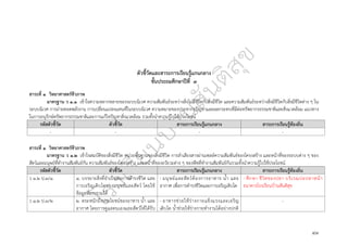 ๔๓
ตัวชี้วัดและสาระการเรียนรู้แกนกลาง
ชั้นประถมศึกษาปีที่ ๓
สาระที่ ๑ วิทยาศาสตร์ชีวภาพ
มาตรฐาน ว ๑.๑ เข้าใจความหลากหลายของระบบนิเวศ ความสัมพันธ์ระหว่างสิ่งไม่มีชีวิตกับสิ่งมีชีวิต และความสัมพันธ์ระหว่างสิ่งมีชีวิตกับสิ่งมีชีวิตต่าง ๆ ใน
ระบบนิเวศ การถ่ายทอดพลังงาน การเปลี่ยนแปลงแทนที่ในระบบนิเวศ ความหมายของประชากรปัญหาและผลกระทบที่มีต่อทรัพยากรธรรมชาติและสิ่งแวดล้อม แนวทาง
ในการอนุรักษ์ทรัพยากรธรรมชาติและการแก้ไขปัญหาสิ่งแวดล้อม รวมทั้งนำความรู้ไปใช้ประโยชน์
รหัสตัวชี้วัด ตัวชี้วัด สาระการเรียนรู้แกนกลาง สาระการเรียนรู้ท้องถิ่น
- - - -
สาระที่ ๑ วิทยาศาสตร์ชีวภาพ
มาตรฐาน ว ๑.๒ เข้าใจสมบัติของสิ่งมีชีวิต หน่วยพื้นฐานของสิ่งมีชีวิต การลำเลียงสารผ่านเซลล์ความสัมพันธ์ของโครงสร้าง และหน้าที่ของระบบต่าง ๆ ของ
สัตว์และมนุษย์ที่ทำงานสัมพันธ์กัน ความสัมพันธ์ของโครงสร้าง และหน้าที่ของอวัยวะต่าง ๆ ของพืชที่ทำงานสัมพันธ์กันรวมทั้งนำความรู้ไปใช้ประโยชน์
รหัสตัวชี้วัด ตัวชี้วัด สาระการเรียนรู้แกนกลาง สาระการเรียนรู้ท้องถิ่น
ว ๑.๒ ป.๓/๑ ๑. บรรยายสิ่งที่จำเป็นต่อการดำรงชีวิต และ
การเจริญเติบโตของมนุษย์และสัตว์ โดยใช้
ข้อมูลที่รวบรวมได้
- มนุษย์และสัตว์ต้องการอาหาร น้ำ และ
อากาศ เพื่อการดำรงชีวิตและการเจริญเติบโต
- ศึกษา ชีวิตของปลา บริเวณบ่อปลาหน้า
ธนาคารโรงเรียนบ้านสันติสุข
ว ๑.๒ ป.๓/๒ ๒. ตระหนักถึงประโยชน์ของอาหาร น้ำ และ
อากาศ โดยการดูแลตนเองและสัตว์ให้ได้รับ
- อาหารช่วยให้ร่างกายแข็งแรงและเจริญ
เติบโต น้ำช่วยให้ร่างกายทำงานได้อย่างปกติ
-
 