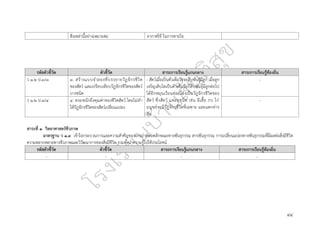 ๔๔
สิ่งเหล่านี้อย่างเหมาะสม อากาศใช้ ในการหายใจ
รหัสตัวชี้วัด ตัวชี้วัด สาระการเรียนรู้แกนกลาง สาระการเรียนรู้ท้องถิ่น
ว ๑.๒ ป.๓/๓ ๓. สร้างแบบจำลองที่บรรยายวัฏจักรชีวิต
ของสัตว์ และเปรียบเทียบวัฏจักรชีวิตของสัตว์
บางชนิด
- สัตว์เมื่อเป็นตัวเต็มวัยจะสืบพันธุ์มีลูก เมื่อลูก
เจริญเติบโตเป็นตัวเต็มวัยก็สืบพันธุ์มีลูกต่อไป
ได้อีกหมุนเวียนต่อเนื่องเป็นวัฏจักรชีวิตของ
สัตว์ ซึ่งสัตว์ แต่ละชนิด เช่น ผีเสื้อ กบ ไก่
มนุษย์จะมีวัฏจักรชีวิตที่เฉพาะ และแตกต่าง
กัน
-
ว ๑.๒ ป.๓/๔ ๔. ตระหนักถึงคุณค่าของชีวิตสัตว์ โดยไม่ทำ
ให้วัฏจักรชีวิตของสัตว์เปลี่ยนแปลง
-
สาระที่ ๑ วิทยาศาสตร์ชีวภาพ
มาตรฐาน ว ๑.๓ เข้าใจกระบวนการและความสำคัญของการถ่ายทอดลักษณะทางพันธุกรรม สารพันธุกรรม การเปลี่ยนแปลงทางพันธุกรรมที่มีผลต่อสิ่งมีชีวิต
ความหลากหลายทางชีวภาพและวิวัฒนาการของสิ่งมีชีวิต รวมทั้งนำความรู้ไปใช้ประโยชน์
รหัสตัวชี้วัด ตัวชี้วัด สาระการเรียนรู้แกนกลาง สาระการเรียนรู้ท้องถิ่น
- - - -
 