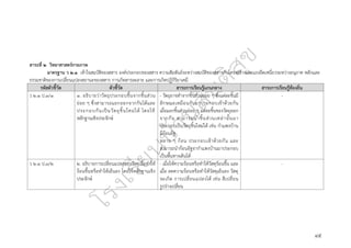 ๔๕
สาระที่ ๒ วิทยาศาสตร์กายภาพ
มาตรฐาน ว ๒.๑ เข้าใจสมบัติของสสาร องค์ประกอบของสสาร ความสัมพันธ์ระหว่างสมบัติของสสารกับโครงสร้างและแรงยึดเหนี่ยวระหว่างอนุภาค หลักและ
ธรรมชาติของการเปลี่ยนแปลงสถานะของสสาร การเกิดสารละลาย และการเกิดปฏิกิริยาเคมี
รหัสตัวชี้วัด ตัวชี้วัด สาระการเรียนรู้แกนกลาง สาระการเรียนรู้ท้องถิ่น
ว ๒.๑ ป.๓/๑ ๑. อธิบายว่าวัตถุประกอบขึ้นจากชิ้นส่วน
ย่อย ๆ ซึ่งสามารถแยกออกจากกันได้และ
ประกอบกันเป็นวัตถุชิ้นใหม่ได้ โดยใช้
หลักฐานเชิงประจักษ์
- วัตถุอาจทำจากชิ้นส่วนย่อย ๆ ซึ่งแต่ละชิ้นมี
ลักษณะเหมือนกันมาประกอบเข้าด้วยกัน
เมื่อแยกชิ้นส่วนย่อย ๆ แต่ละชิ้นของวัตถุออก
จากกัน สามารถนำชิ้นส่วนเหล่านั้นมา
ประกอบเป็นวัตถุชิ้นใหม่ได้ เช่น กำแพงบ้าน
มีก้อนอิฐ
หลาย ๆ ก้อน ประกอบเข้าด้วยกัน และ
สามารถนำก้อนอิฐจากำแพงบ้านมาประกอบ
เป็นพื้นทางเดินได้
-
ว ๒.๑ ป.๓/๒ ๒. อธิบายการเปลี่ยนแปลงของวัสดุเมื่อทำให้
ร้อนขึ้นหรือทำให้เย็นลง โดยใช้หลักฐานเชิง
ประจักษ์
- เมื่อให้ความร้อนหรือทำให้วัสดุร้อนขึ้น และ
เมื่อ ลดความร้อนหรือทำให้วัสดุเย็นลง วัสดุ
จะเกิด การเปลี่ยนแปลงได้ เช่น สีเปลี่ยน
รูปร่างเปลี่ยน
-
 