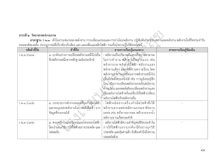 ๔๗
สาระที่ ๒ วิทยาศาสตร์กายภาพ
มาตรฐาน ว ๒.๓ เข้าใจความหมายของพลังงาน การเปลี่ยนแปลงและการถ่ายโอนพลังงาน ปฏิสัมพันธ์ระหว่างสสารและพลังงาน พลังงานในชีวิตประจำวัน
ธรรมชาติของคลื่น ปรากฏการณ์ที่เกี่ยวข้องกับเสียง แสง และคลื่นแม่เหล็กไฟฟ้า รวมทั้งนำความรู้ไปใช้ประโยชน์
รหัสตัวชี้วัด ตัวชี้วัด สาระการเรียนรู้แกนกลาง สาระการเรียนรู้ท้องถิ่น
ว ๒.๓ ป.๓/๑ ๑. ยกตัวอย่างการเปลี่ยนพลังงานหนึ่งไปเป็น
อีกพลังงานหนึ่งจากหลักฐานเชิงประจักษ์
- พลังงานเป็นปริมาณที่แสดงถึงความสามารถ
ในการทำงาน พลังงานมีหลายแบบ เช่น
พลังงานกล พลังงานไฟฟ้า พลังงานแสง
พลังงานเสียง และพลังงานความร้อน โดย
พลังงานสามารถเปลี่ยนจากพลังงานหนึ่งไป
เป็นอีกพลังงานหนึ่งได้ เช่น การถูมือจนรู้สึก
ร้อน เป็นการเปลี่ยนพลังงานกลเป็นพลังงาน
ความร้อน แผงเซลล์สุริยะเปลี่ยนพลังงานแสง
เป็นพลังงานไฟฟ้าหรือเครื่องใช้ไฟฟ้าเปลี่ยน
พลังงานไฟฟ้าเป็นพลังงานอื่น
-
ว ๒.๓ ป.๓/๒ ๒. บรรยายการทำงานของเครื่องกำเนิดไฟฟ้า
และระบุแหล่งพลังงานในการผลิตไฟฟ้า จาก
ข้อมูลที่รวบรวมได้
- ไฟฟ้าผลิตจากเครื่องกำเนิดไฟฟ้าซึ่งใช้
พลังงานจากแหล่งพลังงานธรรมชาติหลาย
แหล่ง เช่น พลังงานจากลม พลังงานจากน้ำ
พลังงานจากแก๊สธรรมชำติ
-
ว ๒.๓ ป.๓/๓ ๓. ตระหนักในประโยชน์และโทษของไฟฟ้า
โดยนำเสนอวิธีการใช้ไฟฟ้าอย่างประหยัด และ
ปลอดภัย
- พลังงานไฟฟ้ามีความสำคัญต่อชีวิตประจำวัน
การใช้ไฟฟ้านอกจากต้องใช้อย่างถูกวิธี
ประหยัด และคุ้มค่าแล้ว ยังต้องคำนึงถึงความ
ปลอดภัยด้วย
-
 