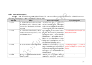๔๙
สาระที่ ๓ วิทยาศาสตร์โลก และอวกาศ
มาตรฐาน ว ๓.๒ เข้าใจองค์ประกอบ และความสัมพันธ์ของระบบโลก กระบวนการเปลี่ยนแปลงภายในโลกและบนผิวโลก ธรณีพิบัติภัย กระบวนการ
เปลี่ยนแปลงลมฟ้าอากาศและภูมิอากาศโลก รวมทั้งผลต่อสิ่งมีชีวิตและสิ่งแวดล้อม
รหัสตัวชี้วัด ตัวชี้วัด สาระการเรียนรู้แกนกลาง สาระการเรียนรู้ท้องถิ่น
ว ๓.๒ ป.๓/๑ ๑. ระบุส่วนประกอบของอากาศ บรรยาย
ความสำคัญของอากาศ และผลกระทบของ
มลพิษทางอากาศต่อสิ่งมีชีวิต จากข้อมูล ที่
รวบรวมได้
- อ าก าศ โด ย ทั่ ว ไป ไม่ มี สี ไม่ มี ก ลิ่ น
ประกอบด้วย แก๊สไนโตรเจน แก๊สออกซิเจน
แก๊สคาร์บอนไดออกไซด์ แก๊สอื่น ๆ รวมทั้งไอ
น้ำ และฝุ่นละออง อากาศมีความสำคัญต่อ
สิ่งมีชีวิต หากส่วนประกอบของอากาศไม่
เหมาะสม เนื่องจากมีแก๊สบางชนิดหรือฝุ่น
ละอองในปริมาณมาก อาจเป็นอันตรายต่อ
สิ่งมีชีวิตชนิดต่าง ๆ จัดเป็นมลพิษทางอากาศ
- แนวทางการปฏิบัติตนเพื่อลดการปล่อย
มลพิษทางอากาศ เช่น ใช้พาหนะร่วมกัน หรือ
เลือกใช้เทคโนโลยีที่ลดมลพิษทางอากาศ
-
ว ๓.๒ ป.๓/๒ ๒. ตระหนักถึงความสำคัญของอากาศ โดย
นำเสนอแนวทางการปฏิบัติตนในการลด
การเกิดมลพิษทางอากาศ
- ระบุปัญหามลพิษทางอากาศในชุมชน และ
เสนอแนวทางแก้ไขปัญหา
ว ๓.๒ ป.๓/๓ ๓. อธิบายการเกิดลมจากหลักฐานเชิงประจักษ์ - ลม คืออากาศที่เคลื่อนที่ เกิดจากความ
แตกต่างกันของอุณหภูมิอากาศบริเวณที่อยู่ใกล้
กัน โดยอากาศบริเวณที่มีอุณหภูมิสูงจะลอยตัว
สูงขึ้น และอากาศบริเวณที่มีอุณหภูมิต่ำกว่าจะ
เคลื่อนเข้าไปแทนที่
- ระบุทิศทางลมในเวลาต่าง ๆ บริเวณสนาม
โรงเรียนบ้านสันติสุขได้ (เช้า กลางวัน ก่อน
เลิกเรียน)
ว ๓.๒ ป.๓/๔ ๔.บรรยายประโยชน์และโทษของลม จาก
ข้อมูลที่รวบรวมได้
- ลมสามารถนำมาใช้เป็นแหล่งพลังงาน
ทดแทน ในการผลิตไฟฟ้า และนำไปใช้
-
 