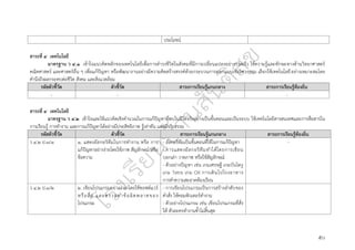 ๕๐
ประโยชน์
สาระที่ ๔ เทคโนโลยี
มาตรฐาน ว ๔.๑ เข้าใจแนวคิดหลักของเทคโนโลยีเพื่อการดำรงชีวิตในสังคมที่มีการเปลี่ยนแปลงอย่างรวดเร็ว ใช้ความรู้และทักษะทางด้านวิทยาศาสตร์
คณิตศาสตร์ และศาสตร์อื่น ๆ เพื่อแก้ปัญหา หรือพัฒนางานอย่างมีความคิดสร้างสรรค์ด้วยกระบวนการออกแบบเชิงวิศวกรรม เลือกใช้เทคโนโลยีอย่างเหมาะสมโดย
คำนึงถึงผลกระทบต่อชีวิต สังคม และสิ่งแวดล้อม
รหัสตัวชี้วัด ตัวชี้วัด สาระการเรียนรู้แกนกลาง สาระการเรียนรู้ท้องถิ่น
- - - -
สาระที่ ๔ เทคโนโลยี
มาตรฐาน ว ๔.๒ เข้าใจและใช้แนวคิดเชิงคำนวณในการแก้ปัญหาที่พบในชีวิตจริงอย่างเป็นขั้นตอนและเป็นระบบ ใช้เทคโนโลยีสารสนเทศและการสื่อสารใน
การเรียนรู้ การทำงาน และการแก้ปัญหาได้อย่างมีประสิทธิภาพ รู้เท่าทัน และมีจริยธรรม
รหัสตัวชี้วัด ตัวชี้วัด สาระการเรียนรู้แกนกลาง สาระการเรียนรู้ท้องถิ่น
ว ๔.๒ ป.๓/๑ ๑. แสดงอัลกอริทึมในการทำงาน หรือ การ
แก้ปัญหาอย่างง่ายโดยใช้ภาพ สัญลักษณ์ หรือ
ข้อความ
- อัลกอริทึมเป็นขั้นตอนที่ใช้ในการแก้ปัญหา
- การแสดงอัลกอริทึมทำได้โดยการเขียน
บอกเล่า วาดภาพ หรือใช้สัญลักษณ์
- ตัวอย่างปัญหา เช่น เกมเศรษฐี เกมบันไดงู
เกม Tetris เกม OX การเดินไปโรงอาหาร
การทำความสะอาดห้องเรียน
-
ว ๔.๒ ป.๓/๒ ๒. เขียนโปรแกรมอย่างง่าย โดยใช้ซอฟต์แวร์
หรือสื่อ และตรวจหำข้อผิดพลาดของ
โปรแกรม
- การเขียนโปรแกรมเป็นการสร้างลำดับของ
คำสั่ง ให้คอมพิวเตอร์ทำงาน
- ตัวอย่างโปรแกรม เช่น เขียนโปรแกรมที่สั่ง
ให้ ตัวละครทำงานซ้ำไม่สิ้นสุด
 