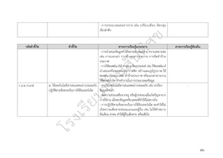 ๕๒
- การประมวลผลอย่างง่าย เช่น เปรียบเทียบ จัดกลุ่ม
เรียงลำดับ
รหัสตัวชี้วัด ตัวชี้วัด สาระการเรียนรู้แกนกลาง สาระการเรียนรู้ท้องถิ่น
- การนำเสนอข้อมูลทำได้หลายลักษณะตาม ความเหมาะสม
เช่น การบอกเล่า การทำเอกสารรายงาน การจัดทำป้าย
ประกาศ
- การใช้ซอฟต์แวร์ทำงานตามวัตถุประสงค์ เช่น ใช้ซอฟต์แวร์
นำเสนอหรือซอฟต์แวร์กราฟฟิก สร้างแผนภูมิรูปภาพ ใช้
ซอฟต์แวร์ประมวลคำ ทำป้ายประกาศ หรือเอกสารรายงาน
ใช้ซอฟต์แวร์ตารางทำงานในการประมวลผลข้อมูล
ว ๔.๒ ป.๓/๕ ๕. ใช้เทคโนโลยีสารสนเทศอย่างปลอดภัย
ปฏิบัติตามข้อตกลงในการใช้อินเทอร์เน็ต
- การใช้เทคโนโลยีสารสนเทศอย่างปลอดภัย เช่น ปกป้อง
ข้อมูลส่วนตัว
- ขอความช่วยเหลือจากครู หรือผู้ปกครองเมื่อเกิดปัญหาจาก
การใช้งาน เมื่อพบข้อมูลหรือบุคคลที่ทำให้ไม่สบายใจ
- การปฏิบัติตามข้อตกลงในการใช้อินเทอร์เน็ต จะทำให้ไม่
เกิดความเสียหายต่อตนเองและผู้อื่น เช่น ไม่ใช้คำหยาบ
ล้อเลียน ด่าทอ ทำให้ผู้อื่นเสียหาย หรือเสียใจ
-
 