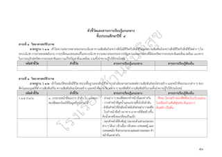 ๕๓
ตัวชี้วัดและสาระการเรียนรู้แกนกลาง
ชั้นประถมศึกษาปีที่ ๔
สาระที่ ๑ วิทยาศาสตร์ชีวภาพ
มาตรฐาน ว ๑.๑ เข้าใจความหลากหลายของระบบนิเวศ ความสัมพันธ์ระหว่างสิ่งไม่มีชีวิตกับสิ่งมีชีวิตและความสัมพันธ์ระหว่างสิ่งมีชีวิตกับสิ่งมีชีวิตต่าง ๆ ใน
ระบบนิเวศ การถ่ายทอดพลังงาน การเปลี่ยนแปลงแทนที่ในระบบนิเวศ ความหมายของประชากรปัญหาและผลกระทบที่มีต่อทรัพยากรธรรมชาติและสิ่งแวดล้อม แนวทาง
ในการอนุรักษ์ทรัพยากรธรรมชาติและการแก้ไขปัญหาสิ่งแวดล้อม รวมทั้งนำความรู้ไปใช้ประโยชน์
รหัสตัวชี้วัด ตัวชี้วัด สาระการเรียนรู้แกนกลาง สาระการเรียนรู้ท้องถิ่น
- - - -
สาระที่ ๑ วิทยาศาสตร์ชีวภาพ
มาตรฐาน ว ๑.๒ เข้าใจสมบัติของสิ่งมีชีวิต หน่วยพื้นฐานของสิ่งมีชีวิต การลำเลียงสารผ่านเซลล์ความสัมพันธ์ของโครงสร้าง และหน้าที่ของระบบต่าง ๆ ของ
สัตว์และมนุษย์ที่ทำงานสัมพันธ์กัน ความสัมพันธ์ของโครงสร้าง และหน้าที่ของอวัยวะต่าง ๆ ของพืชที่ทำงานสัมพันธ์กันรวมทั้งนำความรู้ไปใช้ประโยชน์
รหัสตัวชี้วัด ตัวชี้วัด สาระการเรียนรู้แกนกลาง สาระการเรียนรู้ท้องถิ่น
ว ๑.๒ ป.๔/๑ ๑. บรรยายหน้าที่ของราก ลำต้น ใบ และดอก
ของพืชดอกโดยใช้ข้อมูลที่รวบรวมได้
- ส่วนต่าง ๆ ของพืชดอกทำหน้าที่แตกต่างกัน
- รากทำหน้าที่ดูดน้ำและแร่ธาตุขึ้นไปยังลำต้น
-ลำต้นทำหน้าที่ลำเลียงน้ำต่อไปยังส่วนต่างๆของพืช
- ใบทำหน้าที่สร้างอาหาร อาหารที่พืชสร้างขึ้น
คือน้ำตาลซึ่งจะเปลี่ยนเป็นแป้ง
- ศึกษา โครงสร้างของพืชที่พบในบริเวณสวน
โรงเรียนบ้านสันติสุขเช่น ต้นมะนาว
ต้นพริก เป็นต้น
- ดอกทำหน้าที่สืบพันธุ์ ประกอบด้วยส่วนประกอบ
ต่าง ๆ ได้แก่ กลีบเลี้ยง กลีบดอก เกสรเพศผู้ และ
เกสรเพศเมียซึ่งส่วนประกอบแต่ละส่วนของดอก ทำ
หน้าที่แตกต่างกัน
 