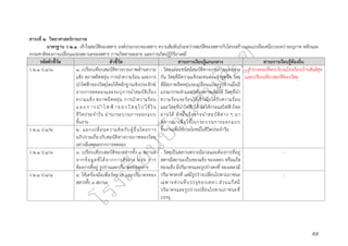 ๕๕
สาระที่ ๒ วิทยาศาสตร์กายภาพ
มาตรฐาน ว ๒.๑ เข้าใจสมบัติของสสาร องค์ประกอบของสสาร ความสัมพันธ์ระหว่างสมบัติของสสารกับโครงสร้างและแรงยึดเหนี่ยวระหว่างอนุภาค หลักและ
ธรรมชาติของการเปลี่ยนแปลงสถานะของสสาร การเกิดสารละลาย และการเกิดปฏิกิริยาเคมี
รหัสตัวชี้วัด ตัวชี้วัด สาระการเรียนรู้แกนกลาง สาระการเรียนรู้ท้องถิ่น
ว ๒.๑ ป.๔/๑ ๑. เปรียบเทียบสมบัติทางกายภาพด้านความ
แข็ง สภาพยืดหยุ่น การนำความร้อน และการ
นำไฟฟ้าของวัสดุโดยใช้หลักฐานเชิงประจักษ์
จากการทดลองและระบุการนำสมบัติเรื่อง
ความแข็ง สภาพยืดหยุ่น การนำความร้อน
แ ล ะ ก าร น ำไฟ ฟ้ าข อ งวั ส ดุ ไป ใช้ ใน
ชีวิตประจำวัน ผ่านกระบวนการออกแบบ
ชิ้นงาน
- วัสดุแต่ละชนิดมีสมบัติทางกายภาพแตกต่าง
กัน วัสดุที่มีความแข็งจะทนต่อแรงขูดขีด วัสดุ
ที่มีสภาพยืดหยุ่นจะเปลี่ยนแปลงรูปร่างเมื่อมี
แรงมากระทำและกลับสภาพเดิมได้ วัสดุที่นำ
ความร้อนจะร้อนได้เร็วเมื่อได้รับความร้อน
และวัสดุที่นำไฟฟ้าได้ จะให้กระแสไฟฟ้าไหล
ผ่านได้ ดังนั้นจึงอาจนำสมบัติต่าง ๆ มา
พิจารณาเพื่อใช้ในกระบวนการออกแบบ
ชิ้นงานเพื่อใช้ประโยชน์ในชีวิตประจำวัน
- สำรวจขยะที่พบบริเวณโรงเรียนบ้านสันติสุข
และเปรียบเทียบสมบัติของวัสดุ
ว ๒.๑ ป.๔/๒ ๒. แลกเปลี่ยนความคิดกับผู้อื่นโดยการ
อภิปรายเกี่ยวกับสมบัติทางกายภาพของวัสดุ
อย่างมีเหตุผลจากการทดลอง
ว ๒.๑ ป.๔/๓ ๓. เปรียบเทียบสมบัติของสสารทั้ง ๓ สถานะ
จากข้อมูลที่ได้จากการสังเกต มวล การ
ต้องการที่อยู่ รูปร่างและปริมาตรของสสาร
- วัสดุเป็นสสารเพราะมีมวลและต้องการที่อยู่
สสารมีสถานะเป็นของแข็ง ของเหลว หรือแก๊ส
ของแข็ง มีปริมาตรและรูปร่างคงที่ ของเหลวมี
ปริมาตรคงที่ แต่มีรูปร่างเปลี่ยนไปตามภาชนะ
เฉพาะส่วนที่บรรจุของเหลว ส่วนแก๊สมี
ปริมาตรและรูปร่างเปลี่ยนไปตามภาชนะที่
บรรจุ
-
ว ๒.๑ ป.๔/๔ ๔. ใช้เครื่องมือเพื่อวัดมวล และปริมาตรของ
สสารทั้ง ๓ สถานะ
-
 