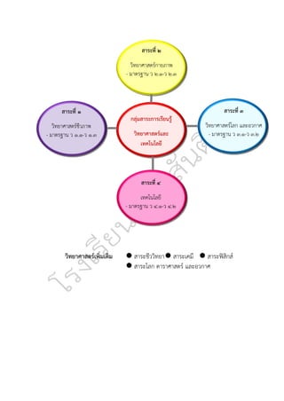 วิทยาศาสตร์เพิ่มเติม ⚫ สาระชีววิทยา⚫ สาระเคมี ⚫ สาระฟิสิกส์
⚫ สาระโลก ดาราศาสตร์ และอวกาศ
กลุ่มสาระการเรียนรู้
วิทยาศาสตร์และ
เทคโนโลยี
สาระที่ ๑
วิทยาศาสตร์ชีวภาพ
- มาตรฐาน ว ๑.๑-ว ๑.๓
สาระที่ ๒
วิทยาศาสตร์กายภาพ
- มาตรฐาน ว ๒.๑-ว ๒.๓
สาระที่ ๓
วิทยาศาสตร์โลก และอวกาศ
- มาตรฐาน ว ๓.๑-ว ๓.๒
สาระที่ ๔
เทคโนโลยี
- มาตรฐาน ว ๔.๑-ว ๔.๒
 
