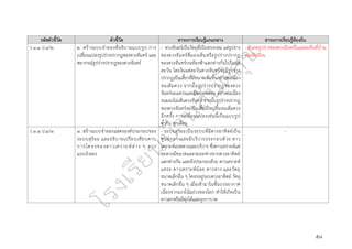 ๕๘
รหัสตัวชี้วัด ตัวชี้วัด สาระการเรียนรู้แกนกลาง สาระการเรียนรู้ท้องถิ่น
ว ๓.๑ ป.๔/๒ ๒. สร้างแบบจำลองที่อธิบายแบบรูป การ
เปลี่ยนแปลงรูปร่างปรากฏของดวงจันทร์ และ
พยากรณ์รูปร่างปรากฏของดวงจันทร์
- ดวงจันทร์เป็นวัตถุที่เป็นทรงกลม แต่รูปร่าง
ของดวงจันทร์ที่มองเห็นหรือรูปร่างปรากฏ
ของดวงจันทร์บนท้องฟ้าแตกต่างกันไปในแต่
ละวัน โดยในแต่ละวันดวงจันทร์จะมีรูปร่าง
ปรากฏเป็นเสี้ยวที่มีขนาดเพิ่มขึ้นอย่างต่อเนื่อง
จนเต็มดวง จากนั้นรูปร่างปรากฏของดวง
จันทร์จะแหว่งและมีขนาดลดลง อย่างต่อเนื่อง
จนมองไม่เห็นดวงจันทร์ จากนั้นรูปร่างปรากฏ
ของดวงจันทร์จะเป็นเสี้ยวใหญ่ขึ้นจนเต็มดวง
อีกครั้ง การเปลี่ยนแปลงเช่นนี้เป็นแบบรูป
ซ้ำกัน ทุกเดือน
- สังเกตรูปร่างของดวงจันทร์ในแต่ละคืนที่บ้าน
ของนักเรียน
ว ๓.๑ ป.๔/๓ ๓. สร้างแบบจำลองแสดงองค์ประกอบของ
ระบบสุริยะ และอธิบายเปรียบเทียบคาบ
การโคจรของดาวเคราะห์ต่าง ๆ จาก
แบบจำลอง
- ระบบสุริยะเป็นระบบที่มีดวงอาทิตย์เป็น
ศูนย์กลางและมีบริวารประกอบด้วย ดาว
เคราะห์แปดดวงและบริวาร ซึ่งดาวเคราะห์แต่
ละดวงมีขนาดและระยะห่างจากดวงอาทิตย์
แตกต่างกัน และยังประกอบด้วย ดาวเคราะห์
แคระ ดาวเคราะห์น้อย ดาวหาง และวัตถุ
ขนาดเล็กอื่น ๆ โคจรอยู่รอบดวงอาทิตย์ วัตถุ
ขนาดเล็กอื่น ๆ เมื่อเข้ามาในชั้นบรรยากาศ
เนื่องจากแรงโน้มถ่วงของโลก ทำให้เกิดเป็น
ดาวตกหรือผีพุ่งไต้และอุกกาบาต
-
 
