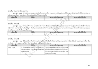 ๕๙
สาระที่ ๓ วิทยาศาสตร์โลก และอวกาศ
มาตรฐาน ว ๓.๒ เข้าใจองค์ประกอบ และความสัมพันธ์ของระบบโลก กระบวนการเปลี่ยนแปลงภายในโลกและบนผิวโลก ธรณีพิบัติภัย กระบวนการ
เปลี่ยนแปลงลมฟ้าอากาศและภูมิอากาศโลกรวมทั้งผลต่อสิ่งมีชีวิตและสิ่งแวดล้อม
รหัสตัวชี้วัด ตัวชี้วัด สาระการเรียนรู้แกนกลาง สาระการเรียนรู้ท้องถิ่น
- - - -
สาระที่ ๔ เทคโนโลยี
มาตรฐาน ว ๔.๑ เข้าใจแนวคิดหลักของเทคโนโลยีเพื่อการดำรงชีวิตในสังคมที่มีการเปลี่ยนแปลงอย่างรวดเร็วใช้ความรู้และทักษะทางด้านวิทยาศาสตร์
คณิตศาสตร์ และศาสตร์อื่น ๆ เพื่อแก้ปัญหา หรือพัฒนางานอย่างมีความคิดสร้างสรรค์ด้วยกระบวนการออกแบบเชิงวิศวกรรม เลือกใช้เทคโนโลยีอย่างเหมาะสมโดย
คำนึงถึงผลกระทบต่อชีวิต สังคม และสิ่งแวดล้อม
รหัสตัวชี้วัด ตัวชี้วัด สาระการเรียนรู้แกนกลาง สาระการเรียนรู้ท้องถิ่น
- - - -
สาระที่ ๔ เทคโนโลยี
มาตรฐาน ว ๔.๒ เข้าใจและใช้แนวคิดเชิงคำนวณในการแก้ปัญหาที่พบในชีวิตจริงอย่างเป็นขั้นตอนและเป็นระบบใช้เทคโนโลยีสารสนเทศและการสื่อสารใน
การเรียนรู้ การทำงาน และการแก้ปัญหาได้อย่างมีประสิทธิภาพ รู้เท่าทัน และมีจริยธรรม
รหัสตัวชี้วัด ตัวชี้วัด สาระการเรียนรู้แกนกลาง สาระการเรียนรู้ท้องถิ่น
ว ๔.๒ ป.๔/๑ ๑. ใช้เหตุผลเชิงตรรกะในการแก้ปัญหา การ
อธิบายการทำงาน การคาดการณ์ผลลัพธ์ จาก
ปัญหาอย่างง่าย
- การใช้เหตุผลเชิงตรรกะเป็นการนำกฎเกณฑ์
หรือเงื่อนไขที่ครอบคลุมทุกกรณีมาใช้พิจารณา
ในการแก้ปัญหา การอธิบายการทำงาน หรือ
การคาดการณ์ผลลัพธ์
-
 