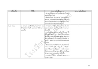 ๖๐
รหัสตัวชี้วัด ตัวชี้วัด สาระการเรียนรู้แกนกลาง สาระการเรียนรู้ท้องถิ่น
- สถานะเริ่มต้นของการทำงานที่แตกต่างกันจะให้
ผลลัพธ์ที่แตกต่างกัน
- ตัวอย่างปัญหา เช่น เกม OX, โปรแกรมที่มี การ
คำนวณ, โปรแกรมที่มีตัวละครหลายตัวและ มีการ
สั่งงานที่แตกต่าง หรือมีการสื่อสารระหว่างกัน,
การเดินทางไปโรงเรียนโดยวิธีการต่าง ๆ
ว ๔.๒ ป.๔/๒ ๒. ออกแบบ และเขียนโปรแกรมอย่างง่าย โดย
ใช้ซอฟต์แวร์ หรือสื่อ และตรวจหาข้อผิดพลาด
และแก้ไข
- การออกแบบโปรแกรมอย่างง่าย เช่น การ
ออกแบบโดยใช้ storyboard หรือการออกแบบ
อัลกอริทึม
- การเขียนโปรแกรมเป็นการสร้างลำดับของคำสั่ง
ให้คอมพิวเตอร์ทำงาน เพื่อให้ได้ผลลัพธ์ตาม
ความต้องการ หากมีข้อผิดพลาดให้ตรวจสอบ การ
ทำงานทีละคำสั่ง เมื่อพบจุดที่ทำให้ผลลัพธ์ ไม่
ถูกต้อง ให้ทำการแก้ไขจนกว่าจะได้ผลลัพธ์ที่
ถูกต้อง
- ตัวอย่างโปรแกรมที่มีเรื่องราว เช่น นิทานที่มี
การตอบโต้กับผู้ใช้ การ์ตูนสั้น เล่ากิจวัตร
ประจำวัน ภาพเคลื่อนไหว การฝึกตรวจหา
ข้อผิดพลาดจากโปรแกรมของผู้อื่นจะช่วยพัฒนา
ทักษะการหาสำเหตุของปัญหาได้ดียิ่งขึ้น
-ซอฟต์แวร์ที่ใช้ในการเขียนโปรแกรม เช่น
Scratch, logo
-
 
