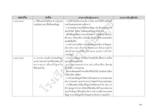 ๖๑
รหัสตัวชี้วัด ตัวชี้วัด สาระการเรียนรู้แกนกลาง สาระการเรียนรู้ท้องถิ่น
ว ๔.๒ ป.๔/๓ ๓. ใช้อินเทอร์เน็ตค้นหาความรู้ และ
ประเมินความน่าเชื่อถือของข้อมูล
- การใช้คำค้นที่ตรงประเด็น กระชับ จะทำให้ได้ ผลลัพธ์ที่
รวดเร็วและตรงตามความต้องการ
- การประเมินความน่าเชื่อถือของข้อมูล เช่น พิจารณาประเภท
ของเว็บไซต์ ผู้เขียน วันที่เผยแพร่ข้อมูล การอ้างอิง
- เมื่อได้ข้อมูลที่ต้องการจากเว็บไซต์ต่าง ๆ จะต้องนำเนื้อหามา
พิจารณา เปรียบเทียบ แล้วเลือกข้อมูล ที่มีความสอดคล้อง
และสัมพันธ์กัน
- การทำรายงานหรือการนำเสนอข้อมูลจะต้อง นำข้อมูลมา
เรียบเรียง สรุป เป็นภาษาของตนเอง ที่เหมาะสมกับ
กลุ่มเป้าหมายและวิธีการนำเสนอ (บูรณาการกับวิชา
ภาษาไทย)
-
ว ๔.๒ ป.๔/๔ ๔. รวบรวม ประเมิน นำเสนอข้อมูล
และสารสนเทศ โดยใช้ซอฟต์แวร์ที่
หลากห ลาย เพื่ อแก้ปั ญ หาใน
ชีวิตประจำวัน
- การรวบรวมข้อมูล ทำได้โดยกำหนดหัวข้อ ที่ต้องการ เตรียม
อุปกรณ์ในการจดบันทึก
- การประมวลผลอย่างง่าย เช่น เปรียบเทียบ จัดกลุ่ม
เรียงลำดับ การหาผลรวม
- วิเคราะห์ผลและสร้างทางเลือกที่เป็นไปได้ ประเมินทางเลือก
(เปรียบเทียบ ตัดสิน)
- การนำเสนอข้อมูลทำได้หลายลักษณะตาม ความเหมาะสม
เช่น การบอกเล่า เอกสารรายงาน โปสเตอร์ โปรแกรมนำเสนอ
- การใช้ซอฟต์แวร์เพื่อแก้ปัญหาในชีวิตประจำวัน เช่น การ
สำรวจเมนูอาหารกลางวันโดยใช้ซอฟต์แวร์สร้างแบบสอบถาม
และเก็บข้อมูล ใช้ซอฟต์แวร์ตารางทำงานเพื่อประมวลผล
ข้อมูล รวบรวมข้อมูลเกี่ยวกับคุณค่าทางโภชนาการและสร้าง
-
 