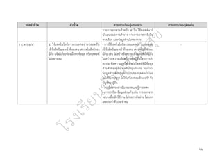 ๖๒
รหัสตัวชี้วัด ตัวชี้วัด สาระการเรียนรู้แกนกลาง สาระการเรียนรู้ท้องถิ่น
รายการอาหารสำหรับ ๕ วัน ใช้ซอฟต์แวร์
นำเสนอผลการสำรวจ รายการอาหารที่เป็น
ทางเลือก และข้อมูลด้านโภชนาการ
ว ๔.๒ ป.๔/๕ ๕. ใช้เทคโนโลยีสารสนเทศอย่างปลอดภัย
เข้าใจสิทธิและหน้าที่ของตน เคารพในสิทธิของ
ผู้อื่น แจ้งผู้เกี่ยวข้องเมื่อพบข้อมูล หรือบุคคลที่
ไม่เหมาะสม
- การใช้เทคโนโลยีสารสนเทศอย่างปลอดภัย
เข้าใจสิทธิและหน้าที่ของตน เคารพในสิทธิของ
ผู้อื่น เช่น ไม่สร้างข้อความเท็จและส่งให้ผู้อื่น
ไม่สร้าง ความเดือดร้อนต่อผู้อื่นโดยการส่ง
สแปม ข้อความลูกโซ่ ส่งต่อโพสต์ที่มีข้อมูล
ส่วนตัวของผู้อื่น ส่งคำเชิญเล่นเกม ไม่เข้าถึง
ข้อมูลส่วนตัวหรือการบ้านของบุคคลอื่นโดย
ไม่ได้รับอนุญาต ไม่ใช้เครื่องคอมพิวเตอร์/ ชื่อ
บัญชีของผู้อื่น
- การสื่อสารอย่างมีมารยาทและรู้กาลเทศะ
- การปกป้องข้อมูลส่วนตัว เช่น การออกจาก
ระบบเมื่อเลิกใช้งาน ไม่บอกรหัสผ่าน ไม่บอก
เลขประจำตัวประชำชน
-
 