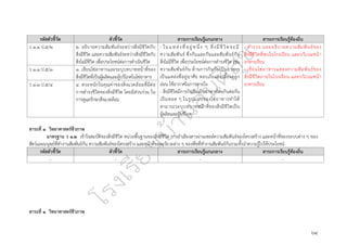 ๖๔
รหัสตัวชี้วัด ตัวชี้วัด สาระการเรียนรู้แกนกลาง สาระการเรียนรู้ท้องถิ่น
ว ๑.๑ ป.๕/๒ ๒. อธิบายความสัมพันธ์ระหว่างสิ่งมีชีวิตกับ
สิ่งมีชีวิต และความสัมพันธ์ระหว่างสิ่งมีชีวิตกับ
สิ่งไม่มีชีวิต เพื่อประโยชน์ต่อการดำเนินชีวิต
- ใน แหล่งที่อยู่หนึ่ง ๆ สิ่งมีชีวิตจะมี
ความสัมพันธ์ ซึ่งกันและกันและสัมพันธ์กับ
สิ่งไม่มีชีวิต เพื่อประโยชน์ต่อการดำรงชีวิต เช่น
ความสัมพันธ์กัน ด้านการกินกันเป็นอาหาร
เป็นแหล่งที่อยู่อาศัย หลบภัยและเลี้ยงดูลูก
อ่อน ใช้อากาศในการหายใจ
- สิ่งมีชีวิตมีการกินกันเป็นอาหารโดยกินต่อกัน
เป็นทอด ๆ ในรูปแบบของโซ่อาหารทำให้
สามารถระบุบทบาทหน้าที่ของสิ่งมีชีวิตเป็น
ผู้ผลิตและผู้บริโภค
- สำรวจ และอธิบายความสัมพันธ์ของ
สิ่งมีชีวิตที่พบในโรงเรียน และบริเวณหน้า
อาคารเรียน
- เขียนโซ่อาหารแสดงความสัมพันธ์ของ
สิ่งมีชีวิตภายในโรงเรียน และบริเวณหน้า
อาคารเรียน
ว ๑.๑ ป.๕/๓ ๓. เขียนโซ่อาหารและระบุบทบาทหน้าที่ของ
สิ่งมีชีวิตที่เป็นผู้ผลิตและผู้บริโภคในโซ่อาหาร
ว ๑.๑ ป.๕/๔ ๔. ตระหนักในคุณค่าของสิ่งแวดล้อมที่มีต่อ
การดำรงชีวิตของสิ่งมีชีวิต โดยมีส่วนร่วม ใน
การดูแลรักษาสิ่งแวดล้อม
สาระที่ ๑ วิทยาศาสตร์ชีวภาพ
มาตรฐาน ว ๑.๒ เข้าใจสมบัติของสิ่งมีชีวิต หน่วยพื้นฐานของสิ่งมีชีวิต การลำเลียงสารผ่านเซลล์ความสัมพันธ์ของโครงสร้าง และหน้าที่ของระบบต่าง ๆ ของ
สัตว์และมนุษย์ที่ทำงานสัมพันธ์กัน ความสัมพันธ์ของโครงสร้าง และหน้าที่ของอวัยวะต่าง ๆ ของพืชที่ทำงานสัมพันธ์กันรวมทั้งนำความรู้ไปใช้ประโยชน์
รหัสตัวชี้วัด ตัวชี้วัด สาระการเรียนรู้แกนกลาง สาระการเรียนรู้ท้องถิ่น
- - - -
สาระที่ ๑ วิทยาศาสตร์ชีวภาพ
 