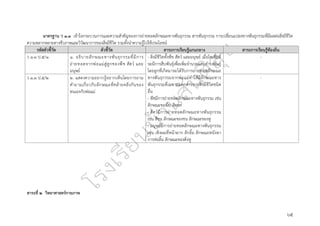๖๕
มาตรฐาน ว ๑.๓ เข้าใจกระบวนการและความสำคัญของการถ่ายทอดลักษณะทางพันธุกรรม สารพันธุกรรม การเปลี่ยนแปลงทางพันธุกรรมที่มีผลต่อสิ่งมีชีวิต
ความหลากหลายทางชีวภาพและวิวัฒนาการของสิ่งมีชีวิต รวมทั้งนำความรู้ไปใช้ประโยชน์
รหัสตัวชี้วัด ตัวชี้วัด สาระการเรียนรู้แกนกลาง สาระการเรียนรู้ท้องถิ่น
ว ๑.๓ ป.๕/๑ ๑. อธิบายลักษณะทางพันธุกรรมที่มีการ
ถ่ายทอดจากพ่อแม่สู่ลูกของพืช สัตว์ และ
มนุษย์
- สิ่งมีชีวิตทั้งพืช สัตว์ และมนุษย์ เมื่อโตเต็มที่
จะมีการสืบพันธุ์เพื่อเพิ่มจำนวนและดำรงพันธุ์
โดยลูกที่เกิดมาจะได้รับการถ่ายทอดลักษณะ
ทางพันธุกรรมจากพ่อแม่ทำให้มีลักษณะทาง
พันธุกรรมที่เฉพาะแตกต่างจากสิ่งมีชีวิตชนิด
อื่น
- พืชมีการถ่ายทอดลักษณะทางพันธุกรรม เช่น
ลักษณะของใบ สีดอก
- สัตว์มีการถ่ายทอดลักษณะทางพันธุกรรม
เช่น สีขน ลักษณะของขน ลักษณะของหู
- มนุษย์มีการถ่ายทอดลักษณะทางพันธุกรรม
เช่น เชิงผมที่หน้าผาก ลักยิ้ม ลักษณะหนังตา
การห่อลิ้น ลักษณะของติ่งหู
-
ว ๑.๓ ป.๕/๒ ๒. แสดงความอยากรู้อยากเห็นโดยการถาม
คำถามเกี่ยวกับลักษณะที่คล้ายคลึงกันของ
ตนเองกับพ่อแม่
-
สาระที่ ๒ วิทยาศาสตร์กายภาพ
 