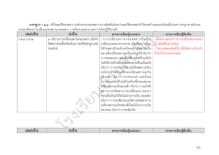 ๖๖
มาตรฐาน ว ๒.๑ เข้าใจสมบัติของสสาร องค์ประกอบของสสาร ความสัมพันธ์ระหว่างสมบัติของสสารกับโครงสร้างและแรงยึดเหนี่ยวระหว่างอนุภาค หลักและ
ธรรมชาติของการเปลี่ยนแปลงสถานะของสสาร การเกิดสารละลาย และการเกิดปฏิกิริยาเคมี
รหัสตัวชี้วัด ตัวชี้วัด สาระการเรียนรู้แกนกลาง สาระการเรียนรู้ท้องถิ่น
ว ๒.๑ ป.๕/๑ ๑. อธิบายการเปลี่ยนสถานะของสสาร เมื่อทำ
ให้สสารร้อนขึ้นหรือเย็นลง โดยใช้หลักฐานเชิง
ประจักษ์
- การเปลี่ยนสถานะของสสารเป็นการ
เปลี่ยนแปลงทางกายภาพ เมื่อเพิ่มความร้อน
ให้กับสสารถึงระดับหนึ่งจะทำให้สสารที่เป็น
ของแข็งเปลี่ยนสถานะเป็นของเหลว เรียกว่า
การหลอมเหลว และเมื่อเพิ่ม ความร้อนต่อไป
จนถึงอีกระดับหนึ่งของเหลวจะเปลี่ยนเป็นแก๊ส
เรียกว่า การกลายเป็นไอ แต่เมื่อลดความร้อน
ลงถึงระดับหนึ่งแก๊สจะเปลี่ยนสถานะเป็น
ของเหลว เรียกว่า การควบแน่น และถ้าลด
ความร้อนต่อไปอีกจนถึงระดับหนึ่งของเหลวจะ
เปลี่ยนสถานะเป็นของแข็ง เรียกว่า การแข็งตัว
สสารบางชนิดสามารถเปลี่ยนสถานะจาก
ของแข็งเป็นแก๊สโดยไม่ผ่านการเป็น ของเหลว
เรียกว่า การระเหิด ส่วนแก๊สบางชนิดสามารถ
เปลี่ยนสถานะเป็นของแข็งโดยไม่ผ่าน การเป็น
ของเหลว เรียกว่า การะเหิดกลับ
- ทดลอง และอธิบายการเปลี่ยนสถานะของ
น้ำ เมื่อได้รับความร้อน
- วิเคราะห์ผลผลิตที่ได้ เมื่อให้ความร้อนกับ
น้ำจนน้ำระเหยออกหมด
รหัสตัวชี้วัด ตัวชี้วัด สาระการเรียนรู้แกนกลาง สาระการเรียนรู้ท้องถิ่น
 