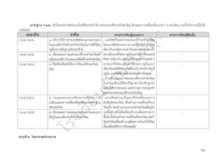 ๖๘
มาตรฐาน ว ๒.๒ เข้าใจธรรมชาติของแรงในชีวิตประจำวัน ผลของแรงที่กระทำต่อวัตถุ ลักษณะการเคลื่อนที่แบบต่าง ๆ ของวัตถุ รวมทั้งนำความรู้ไปใช้
ประโยชน์
รหัสตัวชี้วัด ตัวชี้วัด สาระการเรียนรู้แกนกลาง สาระการเรียนรู้ท้องถิ่น
ว ๒.๒ ป.๕/๑ ๑. อธิบายวิธีการหาแรงลัพธ์ของแรงหลายแรง
ในแนวเดียวกันที่กระทำต่อวัตถุในกรณีที่วัตถุ
อยู่นิ่งจากหลักฐานเชิงประจักษ์
- แรงลัพธ์เป็นผลรวมของแรงที่กระทำต่อวัตถุ
โดยแรงลัพธ์ของแรง ๒ แรงที่กระทำต่อวัตถุ
เดียวกันจะมีขนาดเท่ากับผลรวมของแรงทั้ง
สองเมื่อแรงทั้งสอง อยู่ในแนวเดียวกันและมี
ทิศทางเดียวกัน แต่จะมีขนาดเท่ากับผลต่าง
ของแรงทั้งสองเมื่อแรงทั้งสอง อยู่ในแนว
เดียวกันแต่มีทิศทางตรงข้ามกัน สำหรับวัตถุที่
อยู่นิ่ง แรงลัพธ์ที่กระทำต่อวัตถุมีค่าเป็นศูนย์
- การเขียนแผนภาพของแรงที่กระทำต่อวัตถุ
สามารถเขียนได้โดยใช้ลูกศร โดยหัวลูกศร
แสดงทิศทางของแรง และความยาวของลูกศร
แสดงขนาดของแรงที่กระทำต่อวัตถุ
-
ว ๒.๒ ป.๕/๒ ๒. เขียนแผนภาพแสดงแรงที่กระทำต่อวัตถุที่
อยู่ในแนวเดียวกันและแรงลัพธ์ที่กระทำต่อวัตถุ
-
ว ๒.๒ ป.๕/๓ ๓. ใช้เครื่องชั่งสปริงในการวัดแรงที่กระทำต่อ
วัตถุ
-
ว ๒.๒ ป.๕/๔ ๔. ระบุผลของแรงเสียดทานที่มีต่อ การ
เปลี่ยนแปลงการเคลื่อนที่ของวัตถุจากหลักฐาน
เชิงประจักษ์
- แรงเสียดทานเป็นแรงที่เกิดขึ้นระหว่าง
ผิวสัมผัสของวัตถุ เพื่อต้านการเคลื่อนที่ของ
วัตถุนั้น โดยถ้าออกแรงกระทำต่อวัตถุที่อยู่นิ่ง
บนพื้นผิวหนึ่งให้เคลื่อนที่ แรงเสียดทานจาก
พื้นผิวนั้นก็จะต้านการเคลื่อนที่ของวัตถุ แต่ถ้า
วัตถุกำลังเคลื่อนที่ แรงเสียดทานก็จะทำให้วัตถุ
นั้นเคลื่อนที่ช้าลง หรือหยุดนิ่ง
-
ว ๒.๒ ป.๕/๕ ๕. เขียนแผนภาพแสดงแรงเสียดทานและแรง
ที่อยู่ในแนวเดียวกันที่กระทำต่อวัตถุ
-
สาระที่ ๒ วิทยาศาสตร์กายภาพ
 