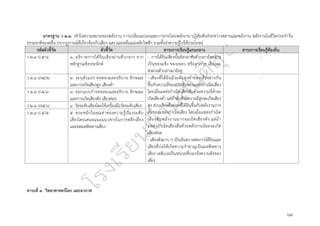 ๖๙
มาตรฐาน ว ๒.๓ เข้าใจความหมายของพลังงาน การเปลี่ยนแปลงและการถ่ายโอนพลังงาน ปฏิสัมพันธ์ระหว่างสสารและพลังงาน พลังงานในชีวิตประจำวัน
ธรรมชาติของคลื่น ปรากฏการณ์ที่เกี่ยวข้องกับเสียง แสง และคลื่นแม่เหล็กไฟฟ้า รวมทั้งนำความรู้ไปใช้ประโยชน์
รหัสตัวชี้วัด ตัวชี้วัด สาระการเรียนรู้แกนกลาง สาระการเรียนรู้ท้องถิ่น
ว ๒.๓ ป.๕/๑ ๑. อธิบายการได้ยินเสียงผ่านตัวกลาง จาก
หลักฐานเชิงประจักษ์
- การได้ยินเสียงนั้นต้องอาศัยตัวกลางโดยอาจ
เป็นของแข็ง ของเหลว หรืออากาศ เสียงจะ
ส่งผ่านตัวกลางมายังหู
-
ว ๒.๓ ปง๕/๒ ๒. ระบุตัวแปร ทดลองและอธิบาย ลักษณะ
และการเกิดเสียงสูง เสียงต่ำ
- เสียงที่ได้ยินมีระดับสูงต่ำของเสียงต่างกัน
ขึ้นกับความถี่ของการสั่นของแหล่งกำเนิดเสียง
โดยเมื่อแหล่งกำเนิดเสียงสั่นด้วยความถี่ต่ำจะ
เกิดเสียงต่ำ แต่ถ้าสั่นด้วยความถี่สูงจะเกิดเสียง
สูง ส่วนเสียงดังค่อยที่ได้ยินขึ้นกับพลังงานการ
สั่นของแหล่งกำเนิดเสียง โดยเมื่อแหล่งกำเนิด
เสียงสั่นพลังงานมากจะเกิดเสียงดัง แต่ถ้า
แหล่งกำเนิดเสียงสั่นด้วยพลังงานน้อยจะเกิด
เสียงค่อย
- เสียงดังมาก ๆ เป็นอันตรายต่อการได้ยินและ
เสียงที่ก่อให้เกิดความรำคาญเป็นมลพิษทาง
เสียง เดซิเบลเป็นหน่วยที่บอกถึงความดังของ
เสียง
-
ว ๒.๓ ป.๕/๓ ๓. ออกแบบกำรทดลองและอธิบาย ลักษณะ
และการเกิดเสียงดัง เสียงค่อย
ว ๒.๓ ปง๕/๔ ๔. วัดระดับเสียงโดยใช้เครื่องมือวัดระดับเสียง
ว ๒.๓ ป.๕/๕ ๕. ตระหนักในคุณค่าของความรู้เรื่องระดับ
เสียงโดยเสนอแนะแนวทางในการหลีกเลี่ยง
และลดมลพิษทางเสียง
สาระที่ ๓ วิทยาศาสตร์โลก และอวกาศ
 