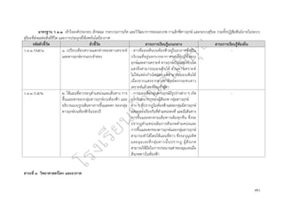 ๗๐
มาตรฐาน ว ๓.๑ เข้าใจองค์ประกอบ ลักษณะ กระบวนการเกิด และวิวัฒนาการของเอกภพ กาแล็กซีดาวฤกษ์ และระบบสุริยะ รวมทั้งปฏิสัมพันธ์ภายในระบบ
สุริยะที่ส่งผลต่อสิ่งมีชีวิต และการประยุกต์ใช้เทคโนโลยีอวกาศ
รหัสตัวชี้วัด ตัวชี้วัด สาระการเรียนรู้แกนกลาง สาระการเรียนรู้ท้องถิ่น
ว ๓.๑ ปง๕/๑ ๑. เปรียบเทียบความแตกต่างของดาวเคราะห์
และดาวฤกษ์จากแบบจำลอง
- ดาวที่มองเห็นบนท้องฟ้าอยู่ในอวกาศซึ่งเป็น
บริเวณที่อยู่นอกบรรยากาศของโลกมีทั้งดาว
ฤกษ์และดาวเคราะห์ ดาวฤกษ์เป็นแหล่งกำเนิด
แสงจึงสามารถมองเห็นได้ ส่วนดาวเคราะห์
ไม่ใช่แหล่งกำเนิดแสง แต่สามารถมองเห็นได้
เนื่องจากแสงจากดวงอาทิตย์ตกกระทบดาว
เคราะห์แล้วสะท้อนเข้าสู่ตา
-
ว ๓.๑ ป.๕/๒ ๒. ใช้แผนที่ดาวระบุตำแหน่งและเส้นทาง การ
ขึ้นและตกของกลุ่มดาวฤกษ์บนท้องฟ้า และ
อธิบายแบบรูปเส้นทางการขึ้นและตก ของกลุ่ม
ดาวฤกษ์บนท้องฟ้าในรอบปี
- การมองเห็นกลุ่มดาวฤกษ์มีรูปร่างต่าง ๆ เกิด
จากจินตนาการของผู้สังเกต กลุ่มดาวฤกษ์
ต่าง ๆ ที่ปรากฏในท้องฟ้าแต่ละกลุ่มมีดาวฤกษ์
แต่ละดวงเรียงกันที่ตำแหน่งคงที่ และมีเส้นทาง
การขึ้นและตกตามเส้นทางเดิมทุกคืน ซึ่งจะ
ปรากฏตำแหน่งเดิมการสังเกตตำแหน่งและ
การขึ้นและตกของดาวฤกษ์และกลุ่มดาวฤกษ์
สามารถทำได้โดยใช้แผนที่ดาว ซึ่งระบุมุมทิศ
และมุมเงยที่กลุ่มดาวนั้นปรากฏ ผู้สังเกต
สามารถใช้มือในการประมาณค่าของมุมเงยเมื่อ
สังเกตดาวในท้องฟ้า
-
สาระที่ ๓ วิทยาศาสตร์โลก และอวกาศ
 