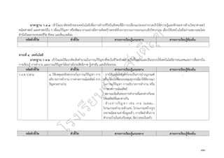 ๗๓
มาตรฐาน ว ๔.๑ เข้าใจแนวคิดหลักของเทคโนโลยีเพื่อการดำรงชีวิตในสังคมที่มีการเปลี่ยนแปลงอย่างรวดเร็วใช้ความรู้และทักษะทางด้านวิทยาศาสตร์
คณิตศาสตร์ และศาสตร์อื่น ๆ เพื่อแก้ปัญหา หรือพัฒนางานอย่างมีความคิดสร้างสรรค์ด้วยกระบวนการออกแบบเชิงวิศวกรรม เลือกใช้เทคโนโลยีอย่างเหมาะสมโดย
คำนึงถึงผลกระทบต่อชีวิต สังคม และสิ่งแวดล้อม
รหัสตัวชี้วัด ตัวชี้วัด สาระการเรียนรู้แกนกลาง สาระการเรียนรู้ท้องถิ่น
- - - -
สาระที่ ๔ เทคโนโลยี
มาตรฐาน ว ๔.๒ เข้าใจและใช้แนวคิดเชิงคำนวณในการแก้ปัญหาที่พบในชีวิตจริงอย่างเป็นขั้นตอนและเป็นระบบใช้เทคโนโลยีสารสนเทศและการสื่อสารใน
การเรียนรู้ การทำงาน และการแก้ปัญหาได้อย่างมีประสิทธิภาพ รู้เท่าทัน และมีจริยธรรม
รหัสตัวชี้วัด ตัวชี้วัด สาระการเรียนรู้แกนกลาง สาระการเรียนรู้ท้องถิ่น
ว ๔.๒ ป.๕/๑ ๑. ใช้เหตุผลเชิงตรรกะในการแก้ปัญหา การ
อธิบายการทำงาน การคาดการณ์ผลลัพธ์ จาก
ปัญหาอย่างง่าย
- การใช้เหตุผลเชิงตรรกะเป็นการนำกฎเกณฑ์
หรือเงื่อนไขที่ครอบคลุมทุกกรณีมาใช้พิจารณา
ในการแก้ปัญหา การอธิบายการทำงาน หรือ
การคาดการณ์ผลลัพธ์
- สถานะเริ่มต้นของการทำงานที่แตกต่างกันจะ
ให้ผลลัพธ์ที่แตกต่างกัน
- ตัวอย่างปั ญ ห า เช่น เก ม Sudoku ,
โปรแกรมทำนายตัวเลข, โปรแกรมสร้างรูป
เรขาคณิตตามค่าข้อมูลเข้า, การจัดลำดับการ
ทำงานบ้านในช่วงวันหยุด, จัดวางของในครัว
-
รหัสตัวชี้วัด ตัวชี้วัด สาระการเรียนรู้แกนกลาง สาระการเรียนรู้ท้องถิ่น
 