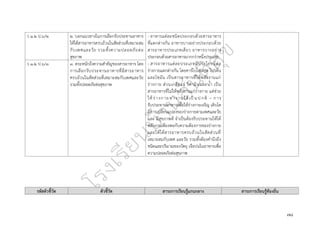 ๗๘
ว ๑.๒ ป.๖/๒ ๒. บอกแนวทางในการเลือกรับประทานอาหาร
ให้ได้สารอาหารครบถ้วนในสัดส่วนที่เหมาะสม
กับเพศและวัย รวมทั้งความปลอดภัยต่อ
สุขภาพ
- อาหารแต่ละชนิดประกอบด้วยสารอาหาร
ที่แตกต่างกัน อาหารบางอย่างประกอบด้วย
สารอาหารประเภทเดียว อาหารบางอย่าง
ประกอบด้วยสารอาหารมากกว่าหนึ่งประเภท
- สารอาหารแต่ละประเภทมีประโยชน์ต่อ
ร่างกายแตกต่างกัน โดยคาร์โบไฮเดรต โปรตีน
และไขมัน เป็นสารอาหารที่ให้พลังงานแก่
ร่างกาย ส่วนเกลือแร่ วิตามินและน้ำ เป็น
สารอาหารที่ไม่ให้พลังงานแก่ร่างกาย แต่ช่วย
ให้ร่างกายทำงาน ได้เป็น ปกติ – การ
รับประทานอาหารเพื่อให้ร่างกายเจริญ เติบโต
มีการเปลี่ยนแปลงของร่างกายตามเพศและวัย
และ มีสุขภาพดี จำเป็นต้องรับประทานให้ได้
พลังงานเพียงพอกับความต้องการของร่างกาย
และให้ได้สารอาหารครบถ้วนในสัดส่วนที่
เหมาะสมกับเพศ และวัย รวมทั้งต้องคำนึงถึง
ชนิดและปริมาณของวัตถุ เจือปนในอาหารเพื่อ
ความปลอดภัยต่อสุขภาพ
ว ๑.๒ ป.๖/๓ ๓. ตระหนักถึงความสำคัญของสารอาหาร โดย
การเลือกรับประทานอาหารที่มีสารอาหาร
ครบถ้วนในสัดส่วนที่เหมาะสมกับเพศและวัย
รวมทั้งปลอดภัยต่อสุขภาพ
รหัสตัวชี้วัด ตัวชี้วัด สาระการเรียนรู้แกนกลาง สาระการเรียนรู้ท้องถิ่น
 