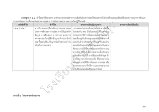 ๘๑
มาตรฐาน ว ๒.๑ เข้าใจสมบัติของสสาร องค์ประกอบของสสาร ความสัมพันธ์ระหว่างสมบัติของสสารกับโครงสร้างและแรงยึดเหนี่ยวระหว่างอนุภาค หลักและ
ธรรมชาติของการเปลี่ยนแปลงสถานะของสสาร การเกิดสารละลาย และการเกิดปฏิกิริยาเคมี
รหัสตัวชี้วัด ตัวชี้วัด สาระการเรียนรู้แกนกลาง สาระการเรียนรู้ท้องถิ่น
ว ๒.๑ ป.๖/๑ ๑. อธิบายและเปรียบเทียบการแยกสารผสม
โดยการหยิบออก การร่อน การใช้แม่เหล็ก
ดึงดูด การรินออก การกรอง และการ
ตกตะกอน โดยใช้หลักฐานเชิงประจักษ์
รวมทั้งระบุวิธีแก้ปัญหาในชีวิตประจำวัน
เกี่ยวกับการแยกสาร
- สารผสมประกอบด้วยสารตั้งแต่ ๒ ชนิดขึ้น
ไปผสมกัน เช่น น้ำมันผสมน้ำ ข้าวสารปน
กรวดทราย วิธีการ ที่เหมาะสมในการแยกสาร
ผสมขึ้นอยู่กับลักษณะและสมบัติของสารที่
ผสมกันถ้าองค์ประกอบของสารผสมเป็น
ของแข็งกับของแข็งที่มีขนาดแตกต่างกันอย่าง
ชัดเจน อาจใช้วิธีการหยิบออกหรือการร่อน
ผ่านวัสดุ ที่มีรู ถ้ามีสารใดสารหนึ่งเป็นสาร
แม่เหล็กอาจใช้วิธี การใช้แม่เหล็กดึงดูด ถ้า
องค์ประกอบเป็นของแข็ง ที่ไม่ละลายใน
ของเหลว อาจใช้วิธีการรินออก การกรอง หรือ
การตกตะกอน ซึ่งวิธีการแยกสารสามารถ
นำไปใช้ประโยชน์ในชีวิตประจำวันได้
-
สาระที่ ๒ วิทยาศาสตร์กายภาพ
 