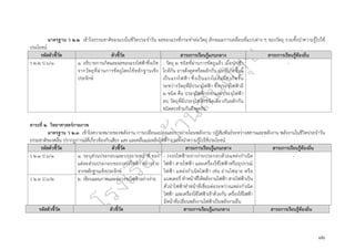 ๘๒
มาตรฐาน ว ๒.๒ เข้าใจธรรมชาติของแรงในชีวิตประจำวัน ผลของแรงที่กระทำต่อวัตถุ ลักษณะการเคลื่อนที่แบบต่าง ๆ ของวัตถุ รวมทั้งนำความรู้ไปใช้
ประโยชน์
รหัสตัวชี้วัด ตัวชี้วัด สาระการเรียนรู้แกนกลาง สาระการเรียนรู้ท้องถิ่น
ว ๒.๒ ป.๖/๑ ๑. อธิบายการเกิดและผลของแรงไฟฟ้าซึ่งเกิด
จากวัตถุที่ผ่านการขัดถูโดยใช้หลักฐานเชิง
ประจักษ์
- วัตถุ ๒ ชนิดที่ผ่านการขัดถูแล้ว เมื่อนำเข้า
ใกล้กัน อาจดึงดูดหรือผลักกัน แรงที่เกิดขึ้นนี้
เป็นแรงไฟฟ้า ซึ่งเป็นแรงไม่สัมผัส เกิดขึ้น
ระหว่างวัตถุที่มีประจุไฟฟ้า ซึ่งประจุไฟฟ้ามี
๒ ชนิด คือ ประจุไฟฟ้าบวกและประจุไฟฟ้า
ลบ วัตถุที่มีประจุไฟฟ้าชนิดเดียวกันผลักกัน
ชนิดตรงข้ามกันดึงดูดกัน
-
สาระที่ ๒ วิทยาศาสตร์กายภาพ
มาตรฐาน ว ๒.๓ เข้าใจความหมายของพลังงาน การเปลี่ยนแปลงและการถ่ายโอนพลังงาน ปฏิสัมพันธ์ระหว่างสสารและพลังงาน พลังงานในชีวิตประจำวัน
ธรรมชาติของคลื่น ปรากฏการณ์ที่เกี่ยวข้องกับเสียง แสง และคลื่นแม่เหล็กไฟฟ้า รวมทั้งนำความรู้ไปใช้ประโยชน์
รหัสตัวชี้วัด ตัวชี้วัด สาระการเรียนรู้แกนกลาง สาระการเรียนรู้ท้องถิ่น
ว ๒.๓ ป.๖/๑ ๑. ระบุส่วนประกอบและบรรยายหน้าที่ ของ
แต่ละส่วนประกอบของวงจรไฟฟ้า อย่างง่าย
จากหลักฐานเชิงประจักษ์
- วงจรไฟฟ้าอย่างง่ายประกอบด้วยแหล่งกำเนิด
ไฟฟ้า สายไฟฟ้า และเครื่องใช้ไฟฟ้าหรืออุปกรณ์
ไฟฟ้า แหล่งกำเนิดไฟฟ้า เช่น ถ่านไฟฉาย หรือ
แบตเตอรี่ ทำหน้าที่ให้พลังงานไฟฟ้า สายไฟฟ้าเป็น
ตัวนำไฟฟ้าทำหน้าที่เชื่อมต่อระหว่างแหล่งกำเนิด
ไฟฟ้า และเครื่องใช้ไฟฟ้าเข้าด้วยกัน เครื่องใช้ไฟฟ้า
มีหน้าที่เปลี่ยนพลังงานไฟฟ้าเป็นพลังงานอื่น
-
ว ๒.๓ ป.๖/๒ ๒. เขียนแผนภาพและต่อวงจรไฟฟ้าอย่างง่าย
รหัสตัวชี้วัด ตัวชี้วัด สาระการเรียนรู้แกนกลาง สาระการเรียนรู้ท้องถิ่น
 