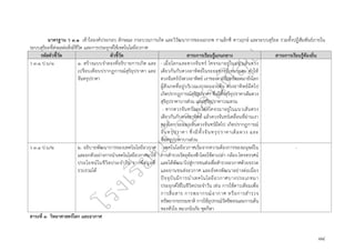 ๘๔
มาตรฐาน ว ๓.๑ เข้าใจองค์ประกอบ ลักษณะ กระบวนการเกิด และวิวัฒนาการของเอกภพ กาแล็กซี ดาวฤกษ์ และระบบสุริยะ รวมทั้งปฏิสัมพันธ์ภายใน
ระบบสุริยะที่ส่งผลต่อสิ่งมีชีวิต และการประยุกต์ใช้เทคโนโลยีอวกาศ
รหัสตัวชี้วัด ตัวชี้วัด สาระการเรียนรู้แกนกลาง สาระการเรียนรู้ท้องถิ่น
ว ๓.๑ ป.๖/๑ ๑. สร้างแบบจำลองที่อธิบายการเกิด และ
เปรียบเทียบปรากฏการณ์สุริยุปราคา และ
จันทรุปราคา
- เมื่อโลกและดวงจันทร์ โคจรมาอยู่ในแนวเส้นตรง
เดียวกันกับดวงอาทิตย์ในระยะทางที่เหมาะสม ทำให้
ดวงจันทร์บังดวงอาทิตย์ เงาของดวงจันทร์ทอดมายังโลก
ผู้สังเกตที่อยู่บริเวณเงาจะมองเห็น ดวงอาทิตย์มืดไป
เกิดปรากฏการณ์สุริยุปราคา ซึ่งมีทั้งสุริยุปราคาเต็มดวง
สุริยุปราคาบางส่วน และสุริยุปราคาวงแหวน
- หากดวงจันทร์และโลกโคจรมาอยู่ในแนวเส้นตรง
เดียวกันกับดวงอาทิตย์ แล้วดวงจันทร์เคลื่อนที่ผ่านเงา
ของโลก จะมองเห็นดวงจันทร์มืดไป เกิดปรากฏการณ์
จันทรุปราคา ซึ่งมีทั้งจันทรุปราคาเต็มดวง และ
จันทรุปราคาบางส่วน
ว ๓.๑ ป.๖/๒ ๒. อธิบายพัฒนาการของเทคโนโลยีอวกาศ
และยกตัวอย่างการนำเทคโนโลยีอวกาศมาใช้
ประโยชน์ในชีวิตประจำวัน จากข้อมูลที่
รวบรวมได้
- เทคโนโลยีอวกาศเริ่มจากความต้องการของมนุษย์ใน
การสำรวจวัตถุท้องฟ้าโดยใช้ตาเปล่า กล้อง-โทรทรรศน์
และได้พัฒนาไปสู่การขนส่งเพื่อสำรวจอวกาศด้วยจรวด
และยานขนส่งอวกาศ และยังคงพัฒนาอย่างต่อเนื่อง
ปัจจุบันมีการนำเทคโนโลยีอวกาศบางประเภทมา
ประยุกต์ใช้ในชีวิตประจำวัน เช่น การใช้ดาวเทียมเพื่อ
การสื่อสาร การพยากรณ์อากาศ หรือการสำรวจ
ทรัพยากรธรรมชาติ การใช้อุปกรณ์วัดชีพจรและการเต้น
ของหัวใจ หมวกนิรภัย ชุดกีฬา
-
สาระที่ ๓ วิทยาศาสตร์โลก และอวกาศ
 