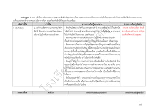 ๘๕
มาตรฐาน ว ๓.๒ เข้าใจองค์ประกอบ และความสัมพันธ์ของระบบโลก กระบวนการเปลี่ยนแปลงภายในโลกและบนผิวโลก ธรณีพิบัติภัย กระบวนการ
เปลี่ยนแปลงลมฟ้าอากาศและภูมิอากาศโลก รวมทั้งผลต่อสิ่งมีชีวิตและสิ่งแวดล้อม
รหัสตัวชี้วัด ตัวชี้วัด สาระการเรียนรู้แกนกลาง สาระการเรียนรู้ท้องถิ่น
ว ๓.๒ ป.๖/๑ ๑. เปรียบเทียบกระบวนการเกิดหิน
อัคนี หินตะกอน และหินแปรและ
อธิบายวัฏจักรหินจากแบบจำลอง
- หินเป็นวัสดุแข็งเกิดขึ้นเองตามธรรมชำติ ประกอบ ด้วยแร่ตั้งแต่หนึ่ง
ชนิดขึ้นไป สามารถจำแนกหินตามกระบวนการเกิดได้เป็น ๓ ประเภท
ได้แก่ หินอัคนี หินตะกอน และหินแปร
- หินอัคนีเกิดจากการเย็นตัวของแมกมา เนื้อหิน มีลักษณะเป็นผลึก
ทั้งผลึกขนาดใหญ่และขนาดเล็ก บางชนิดอาจเป็นเนื้อแก้ว หรือมีรูพรุน
- หินตะกอน เกิดจากการทับถมของตะกอนเมื่อถูกแรงกดทับและมีสาร
เชื่อมประสานจึงเกิดเป็นหิน เนื้อหินกลุ่มนี้ส่วนใหญ่มีลักษณะเป็นเม็ด
ตะกอน มีทั้งเนื้อหยาบและเนื้อละเอียด บางชนิดเป็นเนื้อผลึกที่ยึดเกาะ
กันเกิดจากการตกผลึกหรือตกตะกอนจากน้ำโดยเฉพาะน้ำทะเล บาง
ชนิดมีลักษณะเป็นชั้น ๆ จึงเรียกอีกชื่อว่าหินชั้น
- หินแปร เกิดจากการแปรสภาพของหินเดิมซึ่งอาจเป็นหินอัคนี หิน
ตะกอน หรือหินแปร โดยการกระทำของความร้อน ความดัน และ
ปฏิกิริยาเคมี เนื้อหินของหินแปรบางชนิดผลึกของแร่เรียงตัวขนานกัน
เป็นแถบ บางชนิดแซะออกเป็นแผ่นได้ บางชนิด เป็นเนื้อผลึกที่มีความ
แข็งมาก
- หินในธรรมชาติทั้ง ประเภท มีการเปลี่ยนแปลงจากประเภทหนึ่งไป
เป็นอีกประเภทหนึ่ง หรือประเภทเดิมได้ โดยมีแบบรูปการเปลี่ยนแปลง
คงที่และต่อเนื่องเป็นวัฏจักร
- สังเกต เปรียบเทียบ หินที่
พบบริเวณหน้าอาคารเรียน
และหินที่พบบริเวณชุมชน
รหัสตัวชี้วัด ตัวชี้วัด สาระการเรียนรู้แกนกลาง สาระการเรียนรู้ท้องถิ่น
 
