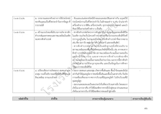 ๘๖
ว ๓.๒ ป.๖/๒ ๒. บรรยายและยกตัวอย่างการใช้ประโยชน์
ของหินและแร่ในชีวิตประจำวันจากข้อมูล ที่
รวบรวมได้
- หินและแร่แต่ละชนิดมีลักษณะและสมบัติแตกต่างกัน มนุษย์ใช้
ประโยชน์จากแร่ในชีวิตประจำวัน ในลักษณะต่าง ๆ เช่น นำแร่มาทำ
เครื่องสำอาง ยาสีฟัน เครื่องประดับ อุปกรณ์ทางการแพทย์ และนำ
หินมาใช้ในงานก่อสร้างต่าง ๆ เป็นต้น
ว ๓.๒ ป.๖/๓ ๓. สร้างแบบจำลองที่อธิบายการเกิด ซากดึก
ดำบรรพ์และคาดคะเนสภาพแวดล้อมในอดีต
ของซากดึกดำบรรพ์
- ซากดึกดำบรรพ์เกิดจากการทับถม หรือการประทับรอยของสิ่งมีชีวิต
ในอดีต จนเกิดเป็นโครงสร้างของซากหรือร่องรอยของสิ่งมีชีวิตที่
ปรากฏอยู่ในหิน ในประเทศไทยพบซากดึกดำบรรพ์ ที่หลากหลาย
เช่น พืช ปะการัง หอย ปลา เต่า ไดโนเสาร์ และรอยตีนสัตว์
- ซากดึกดำบรรพ์สามารถใช้เป็นหลักฐานหนึ่งที่ช่วยอธิบาย
สภาพแวดล้อมของพื้นที่ในอดีตขณะเกิดสิ่งมีชีวิตนั้น เช่น หากพบซาก
ดึกดำ-บรรพ์ของ หอยน้ำจืด สภาพแวดล้อมบริเวณนั้นอาจเคยเป็น
แหล่งน้ำจืดมาก่อน และหากพบซากดึกดำบรรพ์ของพืช
สภาพแวดล้อมบริเวณนั้นอาจเคยเป็นป่ามาก่อน นอกจากนี้ซากดึกดำ
บรรพ์ยังสามารถใช้ระบุอายุของหิน และเป็นข้อมูลในการศึกษา
วิวัฒนาการของสิ่งมีชีวิต
-
ว ๓.๒ ป.๖/๔ ๔. เปรียบเทียบการเกิดลมบก ลมทะเล และ
มรสุม รวมทั้งอธิบายผลที่มีต่อสิ่งมีชีวิตและ
สิ่งแวดล้อม จากแบบจำลอง
- ลมบก ลมทะเล และมรสุม เกิดจากพื้นดินและ พื้นน้ำร้อนและเย็นไม่
เท่ากันทำให้อุณหภูมิอากาศเหนือพื้นดินและพื้นน้ำแตกต่างกัน จึงเกิด
การเคลื่อนที่ของอากาศจากบริเวณที่มีอุณหภูมิต่ำ ไปยังบริเวณที่มี
อุณหภูมิสูง
- ลมบกและลมทะเลเป็นลมประจำถิ่นที่พบบริเวณชายฝั่ง โดยลมบก
เกิดในเวลากลางคืน ทำให้มีลมพัดจากชายฝั่งไปสู่ทะเล ส่วนลมทะเล
เกิดในเวลากลางวัน ทำให้มีลมพัดจากทะเลเข้าสู่ชายฝั่ง
-
รหัสตัวชี้วัด ตัวชี้วัด สาระการเรียนรู้แกนกลาง สาระการเรียนรู้ท้องถิ่น
 