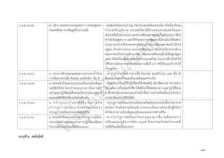 ๘๗
ว ๓.๒ ป.๖/๕ ๕. อธิบายผลของมรสุมต่อการเกิดฤดูของ
ประเทศไทย จากข้อมูลที่รวบรวมได้
- มรสุมเป็นลมประจำฤดู เกิดบริเวณเขตร้อนของโลก ซึ่งเป็นบริเวณ
กว้างระดับภูมิภาค ประเทศไทยได้รับผลจากมรสุมตะวันออก
เฉียงเหนือในช่วงประมาณกลางเดือนตุลาคมจนถึงเดือนกุมภาพันธ์
ทำให้เกิดฤดูหนาว และได้รับผลจากมรสุมตะวันตกเฉียงใต้ในช่วง
ประมาณกลางเดือนพฤษภาคมจนถึงกลางเดือนตุลาคมทำให้เกิด
ฤดูฝน ส่วนช่วงประมาณกลางเดือนกุมภาพันธ์จนถึงกลางเดือน
พฤษภาคมเป็นช่วงเปลี่ยนมรสุม และประเทศไทยอยู่ใกล้เส้นศูนย์สูตร
แสงอาทิตย์เกือบตั้งตรงและตั้งตรงประเทศไทย ในเวลาเที่ยงวันทำให้
ได้รับความร้อนจากดวงอาทิตย์อย่างเต็มที่ อากาศจึงร้อนอบอ้าวทำให้
เกิดฤดูร้อน
-
ว ๓.๒ ป.๖/๖ ๖. บรรยายลักษณะและผลกระทบของน้ำท่วม
การกัดเซาะชายฝั่ง ดินถล่ม แผ่นดินไหว สึนามิ
- น้ำท่วม การกัดเซาะชายฝั่ง ดินถล่ม แผ่นดินไหว และ สึนามิ
มีผลกระทบต่อชีวิตและสิ่งแวดล้อมแตกต่างกัน
- มนุษย์ควรเรียนรู้วิธีปฏิบัติตนให้ปลอดภัย เช่น ติดตามข่าวสารอย่าง
สม่ำเสมอ เตรียมถุงยังชีพ ให้พร้อมใช้ตลอดเวลา และปฏิบัติตาม
คำสั่งของผู้ปกครองและเจ้าหน้าที่อย่างเคร่งครัดเมื่อเกิดภัยทาง
ธรรมชาติและธรณีพิบัติภัย
-
ว ๓.๒ ป.๖/๗ ๗. ตระหนักถึงผลกระทบของภัยธรรมชาติและ
ธรณีพิบัติภัย โดยนำเสนอแนวทางในการเฝ้า
ระวังและปฏิบัติตนให้ปลอดภัยจากภัยธรรมชาติ
และธรณีพิบัติภัยที่อาจเกิดในท้องถิ่น
ว ๓.๒ ป.๖/๘ ๘ . สร้างแบบจำลองที่อธิบายการเกิด
ปรากฏการณ์ เรือนกระจกและผลของ
ปรากฏการณ์เรือนกระจกต่อสิ่งมีชีวิต
- ปรากฏการณ์เรือนกระจกเกิดจากแก๊สเรือนกระจกในชั้นบรรยากาศ
ของโลก กักเก็บความร้อนแล้ว คายความร้อนบางส่วนกลับสู่ผิวโลก
ทำให้อากาศ บนโลกมีอุณหภูมิเหมะสมต่อการดำรงชีวิต
- หากปรากฏการณ์เรือนกระจกรุนแรงมากขึ้น จะมีผลต่อการ
เปลี่ยนแปลงภูมิอากาศโลก มนุษย์ จึงควรร่วมกันลดกิจกรรมที่
ก่อให้เกิดแก๊สเรือนกระจก
-
ว ๓.๒ ป.๖/๙ ๙. ตระหนักถึงผลกระทบของปรากฏการณ์เรือน
กระจกโดยนำเสนอแนวทางการปฏิบัติตนเพื่อลด
กิจกรรมที่ก่อให้เกิดแก๊สเรือนกระจก
สาระที่ ๔ เทคโนโลยี
 