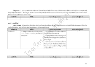 ๘๘
มาตรฐาน ว ๔.๑ เข้าใจแนวคิดหลักของเทคโนโลยีเพื่อการดำรงชีวิตในสังคมที่มีการเปลี่ยนแปลงอย่างรวดเร็วใช้ความรู้และทักษะทางด้านวิทยาศาสตร์
คณิตศาสตร์ และศาสตร์อื่น ๆ เพื่อแก้ปัญหา หรือพัฒนางานอย่างมีความคิดสร้างสรรค์ด้วยกระบวนการออกแบบเชิงวิศวกรรม เลือกใช้เทคโนโลยีอย่างเหมาะสมโดย
คำนึงถึงผลกระทบต่อชีวิต สังคม และสิ่งแวดล้อม
รหัสตัวชี้วัด ตัวชี้วัด สาระการเรียนรู้แกนกลาง สาระการเรียนรู้ท้องถิ่น
- - - -
สาระที่ ๔ เทคโนโลยี
มาตรฐาน ว ๔.๒ เข้าใจและใช้แนวคิดเชิงคำนวณในการแก้ปัญหาที่พบในชีวิตจริงอย่างเป็นขั้นตอนและเป็นระบบใช้เทคโนโลยีสารสนเทศและการสื่อสารใน
การเรียนรู้ การทางาน และการแก้ปัญหาได้อย่างมีประสิทธิภาพ รู้เท่าทัน และมีจริยธรรม
รหัสตัวชี้วัด ตัวชี้วัด สาระการเรียนรู้แกนกลาง สาระการเรียนรู้ท้องถิ่น
ว ๔.๒ ป.๖/๑ ๑. ใช้เหตุผลเชิงตรรกะในการอธิบายและ
อ อ ก แ บ บ วิ ธี ก าร แ ก้ ปั ญ ห าที่ พ บ ใน
ชีวิตประจำวัน
- การแก้ปัญหาอย่างเป็นขั้นตอนจะช่วยให้
แก้ปัญหาได้อย่างมีประสิทธิภาพ
- การใช้เหตุผลเชิงตรรกะเป็นการนำกฎเกณฑ์
หรือเงื่อนไขที่ครอบคลุมทุกกรณีมาใช้พิจารณา
ในการแก้ปัญหา
- การพิจารณากระบวนการทำงานที่มีการ
ทำงานแบบวนซ้ำ หรือเงื่อนไขเป็นวิธีการที่จะ
ช่วยให้การออกแบบวิธีการแก้ปัญหาเป็นไป
อย่างมีประสิทธิภาพ
-
รหัสตัวชี้วัด ตัวชี้วัด สาระการเรียนรู้แกนกลาง สาระการเรียนรู้ท้องถิ่น
 