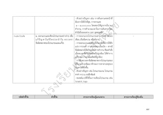 ๘๙
- ตัวอย่างปัญหา เช่น การค้นหาเลขหน้าที่
ต้องการให้เร็วที่สุด, การทายเลข
๑ – ๑,๐๐๐,๐๐๐ โดยตอบให้ถูกภายใน ๒๐
คำถาม, การคำนวณเวลาในการเดินทาง โดย
คำนึงถึงระยะทาง เวลา จุดหยุดพัก
ว ๔.๒ ป.๖/๒ ๒. ออกแบบและเขียนโปรแกรมอย่างง่าย เพื่อ
แก้ปัญ หาในชีวิตประจำวัน ตรวจห า
ข้อผิดพลาดของโปรแกรมและแก้ไข
- การออกแบบโปรแกรมสามารถทำได้โดย
เขียน เป็นข้อความ หรือผังงาน
- การออกแบบและเขียนโปรแกรมที่มีการใช้ตัว
แปร การวนซ้ำ การตรวจสอบเงื่อนไข – หากมี
ข้อผิดพลาดให้ตรวจสอบการทำงาน ทีละคำสั่ง
เมื่อพบจุดที่ทำให้ผลลัพธ์ไม่ถูกต้อง ให้ทำการ
แก้ไขจนกว่าจะได้ผลลัพธ์ที่ถูกต้อง
- การฝึกตรวจหาข้อผิดพลาดจากโปรแกรมของ
ผู้อื่นจะช่วยพัฒนาทักษะการหาสาเหตุของ
ปัญหาได้ดียิ่งขึ้น
- ตัวอย่างปัญหา เช่น โปรแกรมเกม โปรแกรม
หาค่า ค.ร.น เกมฝึกพิมพ์
- ซอฟต์แวร์ที่ใช้ในการเขียนโปรแกรม เช่น
Scratch, logo
-
รหัสตัวชี้วัด ตัวชี้วัด สาระการเรียนรู้แกนกลาง สาระการเรียนรู้ท้องถิ่น
 