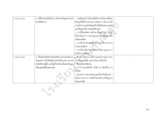 ๙๐
ว ๔.๒ ป.๖/๓ ๓. ใช้อินเทอร์เน็ตในการค้นหาข้อมูลอย่างมี
ประสิทธิภาพ
- การค้นหาอย่างมีประสิทธิภาพ เป็นการค้นหา
ข้อมูลที่ได้ตรงตามความต้องการในเวลาที่
รวดเร็วจากแหล่งข้อมูลที่น่าเชื่อถือหลายแหล่ง
และข้อมูล มีความสอดคล้องกัน
– การใช้เทคนิคการค้นหาขั้นสูง เช่น การใช้
ตัวดำเนินการ การระบุรูปแบบของข้อมูล หรือ
ชนิดของไฟล์
- การจัดลำดับผลลัพธ์จากกาค้นหาของ
โปรแกรมค้นหา
- การเรียบเรียง สรุปสำระสำคัญ (บูรณาการ
กับวิชาภาษาไทย)
-
ว ๔.๒ ป.๖/๔ ๔. ใช้เทคโนโลยีสารสนเทศทำงานร่วมกันอย่าง
ปลอดภัย เข้าใจสิทธิและหน้าที่ของตน เคารพ
ในสิทธิของผู้อื่น แจ้งผู้เกี่ยวข้องเมื่อพบข้อมูล
หรือบุคคลที่ไม่เหมาะสม
- อันตรายจากการใช้งานและอาชญากรรม
ทางอินเทอร์เน็ต แนวทางในการป้องกัน
- วิธีกำหนดรหัสผ่าน
- การกำหนดสิทธิ์การใช้งาน (สิทธิ์ในการ
เข้าถึง)
- แนวทางการตรวจสอบและป้องกันมัลแวร์ –
อันตรายจากการติดตั้งซอฟต์แวร์ที่อยู่บน
อินเทอร์เน็ต
-
 