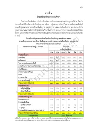 ๙๒
ส่วนที่ ๒
โครงสร้างหลักสูตรสถานศึกษา
โรงเรียนบ้านสันติสุข เป็นโรงเรียนจัดการเรียนการสอนตั้งแต่ชั้นอนุบาลปีที่ ๑ ถึง ชั้น
ประถมศึกษาปีที่ ๖ ในการจัดทำหลักสูตรสถานศึกษา กลุ่มสาระการเรียนรู้วิทยาศาสตร์และเทคโนโลยี
ตามหลักสูตรแกนกลางการศึกษาขั้นพื้นฐาน พุทธศักราช ๒๕๕๑ (ฉบับปรับปรุง พ.ศ. ๒๕๖๐) นั้น
โรงเรียนได้ดำเนินการจัดทำหลักสูตรสถานศึกษาขั้นพื้นฐาน โดยได้กำหนดรายละเอียดของรหัสวิชา
ชื่อวิชา และโครงสร้างรายวิชากลุ่มสาระการเรียนรู้วิทยาศาสตร์และเทคโนโลยี ของโรงเรียนบ้านสันติสุข
ไว้ ดังนี้
โครงสร้างหลักสูตรสถานศึกษาโรงเรียนบ้านสันติสุข พุทธศักราช ๒๕๖๖
ตามหลักสูตรแกนกลางการศึกษาขั้นพื้นฐาน พุทธศักราช ๒๕๕๑ (ฉบับปรับปรุง พ.ศ. ๒๕๖๐)
โครงสร้างเวลาเรียนระดับประถมศึกษา
กลุ่มสาระการเรียนรู้ / กิจกรรม เวลาเรียน
ระดับประถมศึกษา
ป.1 ป.2 ป.3 ป.4 ป.5 ป.6
รายวิชาพื้นฐาน
ภาษาไทย ๒๐๐ ๒๐๐ ๒๐๐ ๑๖๐ ๑๖๐ ๑๖๐
คณิตศาสตร์ ๑๖๐ ๑๖๐ ๑๖๐ ๑๖๐ ๑๖๐ ๑๖๐
วิทยาศาสตร์และเทคโนโลยี ๘๐ ๘๐ ๘๐ ๑๒๐ ๑๒๐ ๑๒๐
สังคมศึกษา ศาสนา และวัฒนธรรม ๔๐ ๔๐ ๔๐ ๘๐ ๘๐ ๘๐
ประวัติศาสตร์ ๔๐ ๔๐ ๔๐ ๔๐ ๔๐ ๔๐
สุขศึกษาและพลศึกษา ๔๐ ๔๐ ๔๐ ๘๐ ๘๐ ๘๐
ศิลปะ ๔๐ ๔๐ ๔๐ ๘๐ ๘๐ ๘๐
การงานอาชีพ ๔๐ ๔๐ ๔๐ ๔๐ ๔๐ ๔๐
ภาษาต่างประเทศ ๒๐๐ ๒๐๐ ๒๐๐ ๘๐ ๘๐ ๘๐
รวมเวลาเรียน (พื้นฐาน) ๘๔๐ ๘๔๐ ๘๔๐ ๘๔๐ ๘๔๐ ๘๔๐
รายวิชาเพิ่มเติม
หน้าที่พลเมือง
ต้านทุจริตศึกษา
๔๐
๔๐
๔๐
๔๐
๔๐
๔๐
๔๐
๔๐
๔๐
๔๐
๔๐
๔๐
รวมเวลาเรียน (เพิ่มเติม) ๘๐ ๘๐ ๘๐ ๘๐ ๘๐ ๘๐
กิจกรรมพัฒนาผู้เรียน
กิจกรรมแนะแนว
กิจกรรมนักเรียน
- ลูกเสือ เนตรนารี
- ชุมนุม
กิจกรรมเพื่อสังคมและสาธารณประโยชน์
๔๐
๓๐
๔๐
๑๐
๔๐
๓๐
๔๐
๑๐
๔๐
๓๐
๐
๑๐
๔๐
๓๐
๔๐
๑๐
๔๐
๓๐
๔๐
๑๐
๔๐
๓๐
๔๐
๑๐
รวมเวลากิจกรรมพัฒนาผู้เรียน ๑๒๐ ๑๒๐ ๑๒๐ ๑๒๐ ๑๒๐ ๑๒๐
รวมเวลาเรียน ๑,๐๔๐ ชั่วโมง/ปี
(หนังสือที่ ศธ ๐๔๐๑๐/ว ๗๙๙ ลงวันที่ ๒๖ มิถุนายน ๒๕๕๗ และหนังสือที่ศธ ๐๔๐๑๐/ว ๑๒๓๙ ลงวันที่ ๑ กันยายน ๒๕๕๗, ประกาศ
กระทรวงศึกษาธิการ ลงวันที่ ๑๑ กรกฎาคม ๒๕๖๐ เรื่อง การบริหารจัดการเวลาเรียนของสถานศึกษาขั้นพื้นฐาน
 