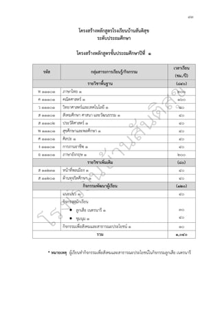 ๙๓
โครงสร้างหลักสูตรโรงเรียนบ้านสันติสุข
ระดับประถมศึกษา
โครงสร้างหลักสูตรชั้นประถมศึกษาปีที่ ๑
รหัส กลุ่มสาระการเรียนรู้/กิจกรรม
เวลาเรียน
(ชม./ปี)
รายวิชาพื้นฐาน (๘๔๐)
ท ๑๑๑๐๑ ภาษาไทย ๑ ๒๐๐
ค ๑๑๑๐๑ คณิตศาสตร์ ๑ ๑๖๐
ว ๑๑๑๐๑ วิทยาศาสตร์และเทคโนโลยี ๑ ๘๐
ส ๑๑๑๐๑ สังคมศึกษา ศาสนา และวัฒนธรรม ๑ ๔๐
ส ๑๑๑๐๒ ประวัติศาสตร์ ๑ ๔๐
พ ๑๑๑๐๑ สุขศึกษาและพลศึกษา ๑ ๔๐
ศ ๑๑๑๐๑ ศิลปะ ๑ ๔๐
ง ๑๑๑๐๑ การงานอาชีพ ๑ ๔๐
อ ๑๑๑๐๑ ภาษาอังกฤษ ๑ ๒๐๐
รายวิชาเพิ่มเติม (๘๐)
ส ๑๑๒๓๑ หน้าที่พลเมือง ๑ ๔๐
ส ๑๑๒๐๑ ต้านทุจริตศึกษา ๑ ๔๐
กิจกรรมพัฒนาผู้เรียน (๑๒๐)
แนะแนว ๑ ๔๐
กิจกรรมนักเรียน
• ลูกเสือ เนตรนารี ๑
• ชุมนุม ๑
๓๐
๔๐
กิจกรรมเพื่อสังคมและสาธารณะประโยชน์ ๑ ๑๐
รวม ๑,๐๔๐
* หมายเหตุ ผู้เรียนทำกิจกรรมเพื่อสังคมและสาธารณะประโยชน์ในกิจกรรมลูกเสือ เนตรนารี
 