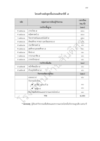 ๙๗
โครงสร้างหลักสูตรชั้นประถมศึกษาปีที่ ๕
รหัส กลุ่มสาระการเรียนรู้/กิจกรรม
เวลาเรียน
(ชม./ปี)
รายวิชาพื้นฐาน (๘๔๐)
ท ๑๕๑๐๑ ภาษาไทย ๕ ๑๖๐
ค ๑๕๑๐๑ คณิตศาสตร์ ๕ ๑๖๐
ว ๑๕๑๐๑ วิทยาศาสตร์และเทคโนโลยี ๕ ๑๒๐
ส ๑๕๑๐๑ สังคมศึกษา ศาสนา และวัฒนธรรม ๕ ๘๐
ส ๑๕๑๐๒ ประวัติศาสตร์ ๕ ๔๐
พ ๑๕๑๐๑ สุขศึกษาและพลศึกษา ๕ ๘๐
ศ ๑๕๑๐๑ ศิลปะ ๕ ๘๐
ง ๑๕๑๐๑ การงานอาชีพ ๕ ๔๐
อ ๑๕๑๐๑ ภาษาอังกฤษ ๕ ๘๐
รายวิชาเพิ่มเติม (๘๐)
ส ๑๕๒๓๕ หน้าที่พลเมือง ๕ ๔๐
ส ๑๕๒๐๕ ต้านทุจริตศึกษา ๕ ๔๐
กิจกรรมพัฒนาผู้เรียน (๑๒๐)
แนะแนว ๕ ๔๐
กิจกรรมนักเรียน
• ลูกเสือ เนตรนารี ๕
• ชุมนุม ๕
๓๐
๔๐
กิจกรรมเพื่อสังคมและสาธารณะประโยชน์ ๕ ๑๐
รวม ๑,๐๔๐
* หมายเหตุ ผู้เรียนทำกิจกรรมเพื่อสังคมและสาธารณะประโยชน์ในกิจกรรมลูกเสือ เนตรนารี
 