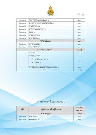 ห น้ า | ๘
ว ๑๓๑๐๑ วิทยาศาสตร์และเทคโนโลยี ๓ ๘๐
ส ๑๓๑๐๑ สังคมศึกษา ศาสนาและวัฒนธรรม ๓ ๔๐
ส ๑๓๑๐๒ ประวัติศาสตร์ ๓ ๔๐
พ ๑๓๑๐๑ สุขศึกษาและพลศึกษา ๓ ๔๐
ศ ๑๓๑๐๑ ศิลปะ ๓ ๔๐
ง ๑๓๑๐๑ การงานอาชีพ ๓ ๔๐
อ ๑๓๑๐๓ ภาษาอังกฤษ ๓ ๒๐๐
รายวิชาเพิ่มเติม (๘๐)
ส ๑๓๒๓๓ หน้าที่พลเมือง ๓ ๔๐
ส ๑๓๒๐๓ ต้านทุจริตศึกษา ๓ ๔๐
กิจกรรมพัฒนาผู้เรียน (๑๒๐)
แนะแนว ๓ ๔๐
กิจกรรมนักเรียน
• ลูกเสือ เนตรนารี ๓
• ชุมนุม ๓
๓๐
๔๐
กิจกรรมเพื่อสังคมและสาธารณะประโยชน์ ๓ ๑๐
รวม ๑,๐๔๐
โครงสร้างหลักสูตรชั้นประถมศึกษาปีที่ ๔
รหัส กลุ่มสาระการเรียนรู้/กิจกรรม
เวลาเรียน
(ชม./ปี)
รายวิชาพื้นฐาน (๘๔๐)
ท ๑๔๑๐๑ ภาษาไทย ๔ ๑๖๐
ค ๑๔๑๐๑ คณิตศาสตร์ ๔ ๑๖๐
 