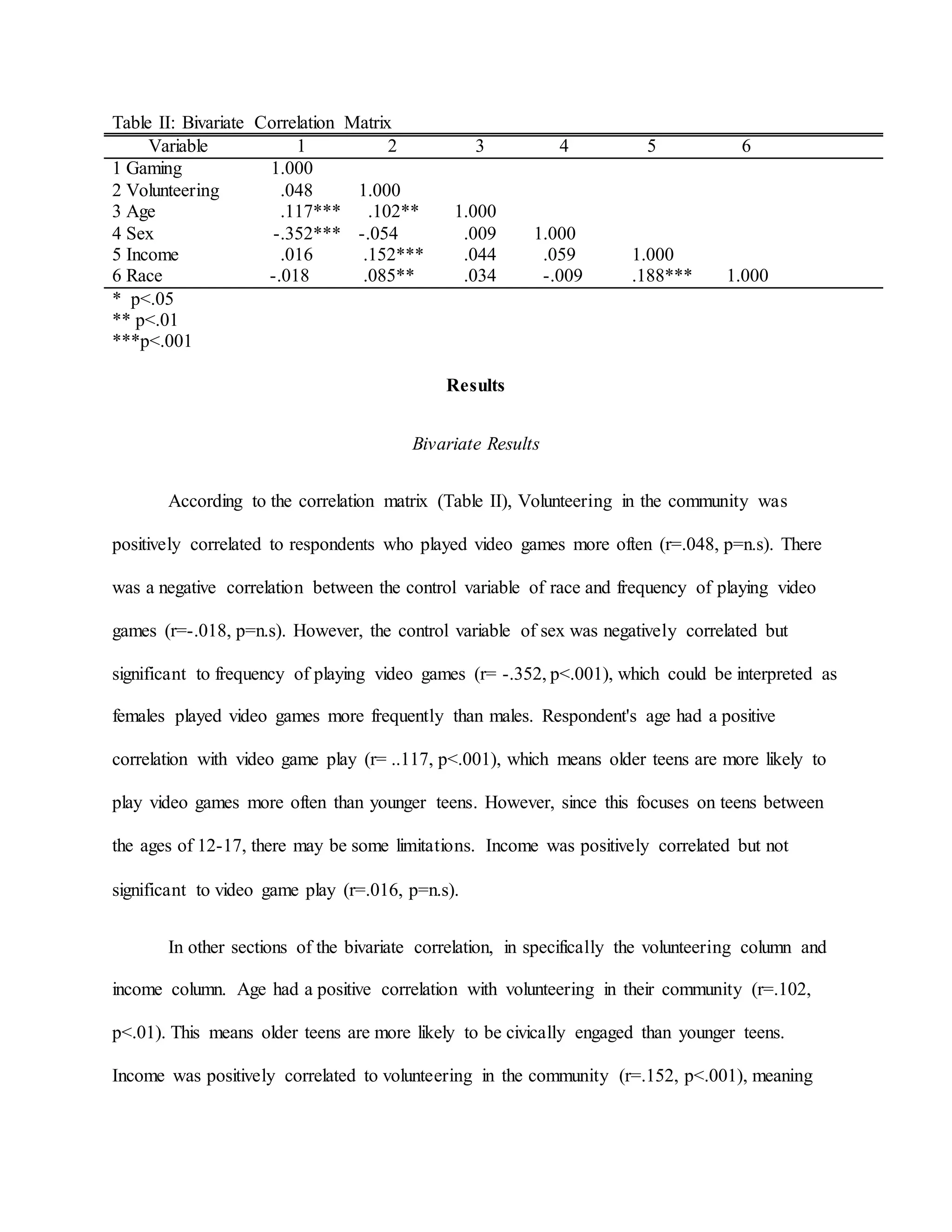 Table II: Bivariate Correlation Matrix
Variable 1 2 3 4 5 6
1 Gaming 1.000
2 Volunteering .048 1.000
3 Age .117*** .102** 1.000
4 Sex -.352*** -.054 .009 1.000
5 Income .016 .152*** .044 .059 1.000
6 Race -.018 .085** .034 -.009 .188*** 1.000
* p<.05
** p<.01
***p<.001
Results
Bivariate Results
According to the correlation matrix (Table II), Volunteering in the community was
positively correlated to respondents who played video games more often (r=.048, p=n.s). There
was a negative correlation between the control variable of race and frequency of playing video
games (r=-.018, p=n.s). However, the control variable of sex was negatively correlated but
significant to frequency of playing video games (r= -.352, p<.001), which could be interpreted as
females played video games more frequently than males. Respondent's age had a positive
correlation with video game play (r= ..117, p<.001), which means older teens are more likely to
play video games more often than younger teens. However, since this focuses on teens between
the ages of 12-17, there may be some limitations. Income was positively correlated but not
significant to video game play (r=.016, p=n.s).
In other sections of the bivariate correlation, in specifically the volunteering column and
income column. Age had a positive correlation with volunteering in their community (r=.102,
p<.01). This means older teens are more likely to be civically engaged than younger teens.
Income was positively correlated to volunteering in the community (r=.152, p<.001), meaning
 